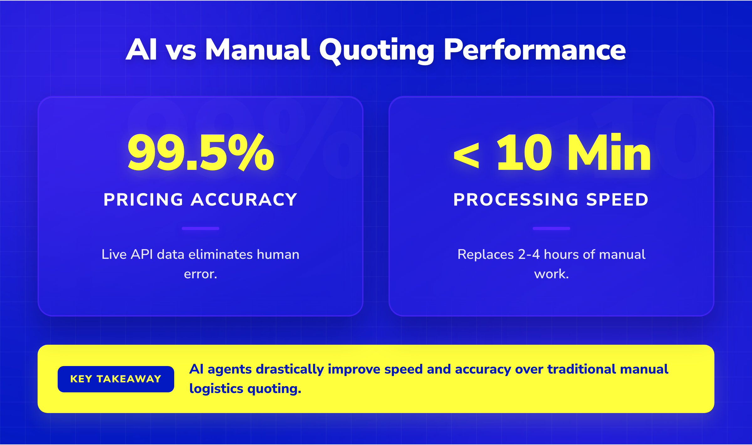Stat cards showing AI logistics quotes achieve 99.5% accuracy and process in under 10 minutes compared to manual methods.