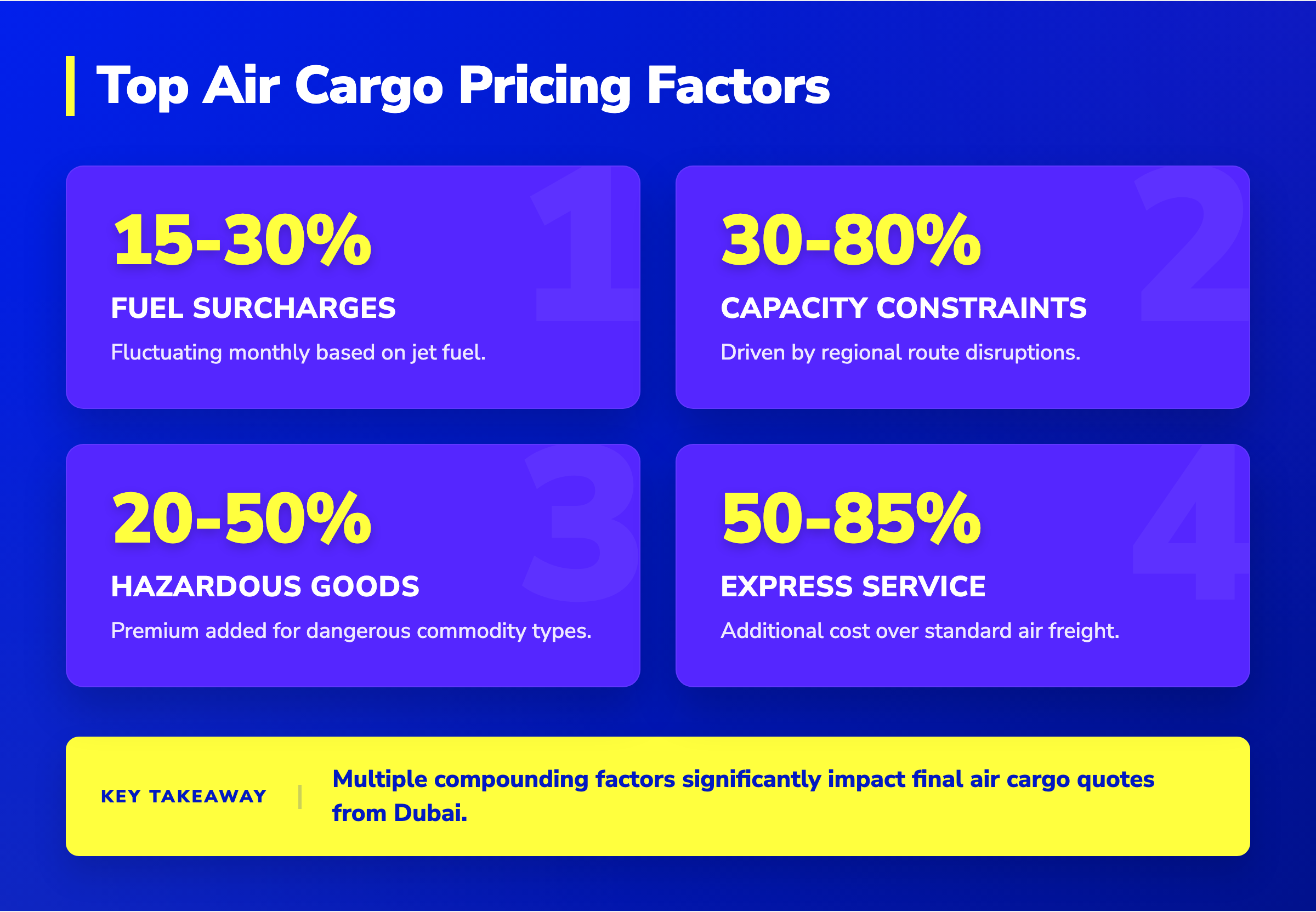 Stat cards showing air cargo pricing factors: 15-30% fuel surcharges, 30-80% capacity constraints, and service premiums.