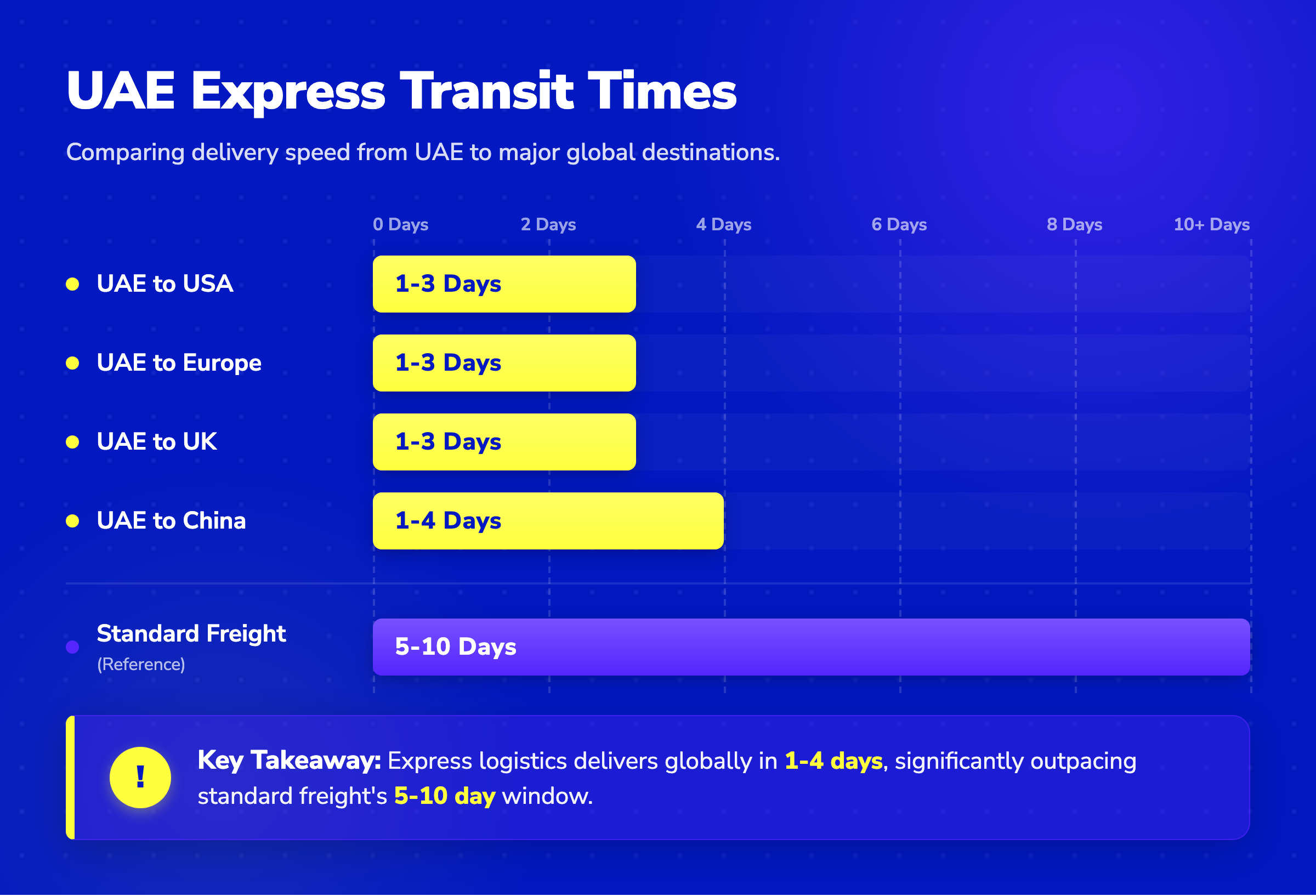 Bar chart comparing express transit times from UAE to global destinations (1-4 days) versus standard freight (5-10 days).