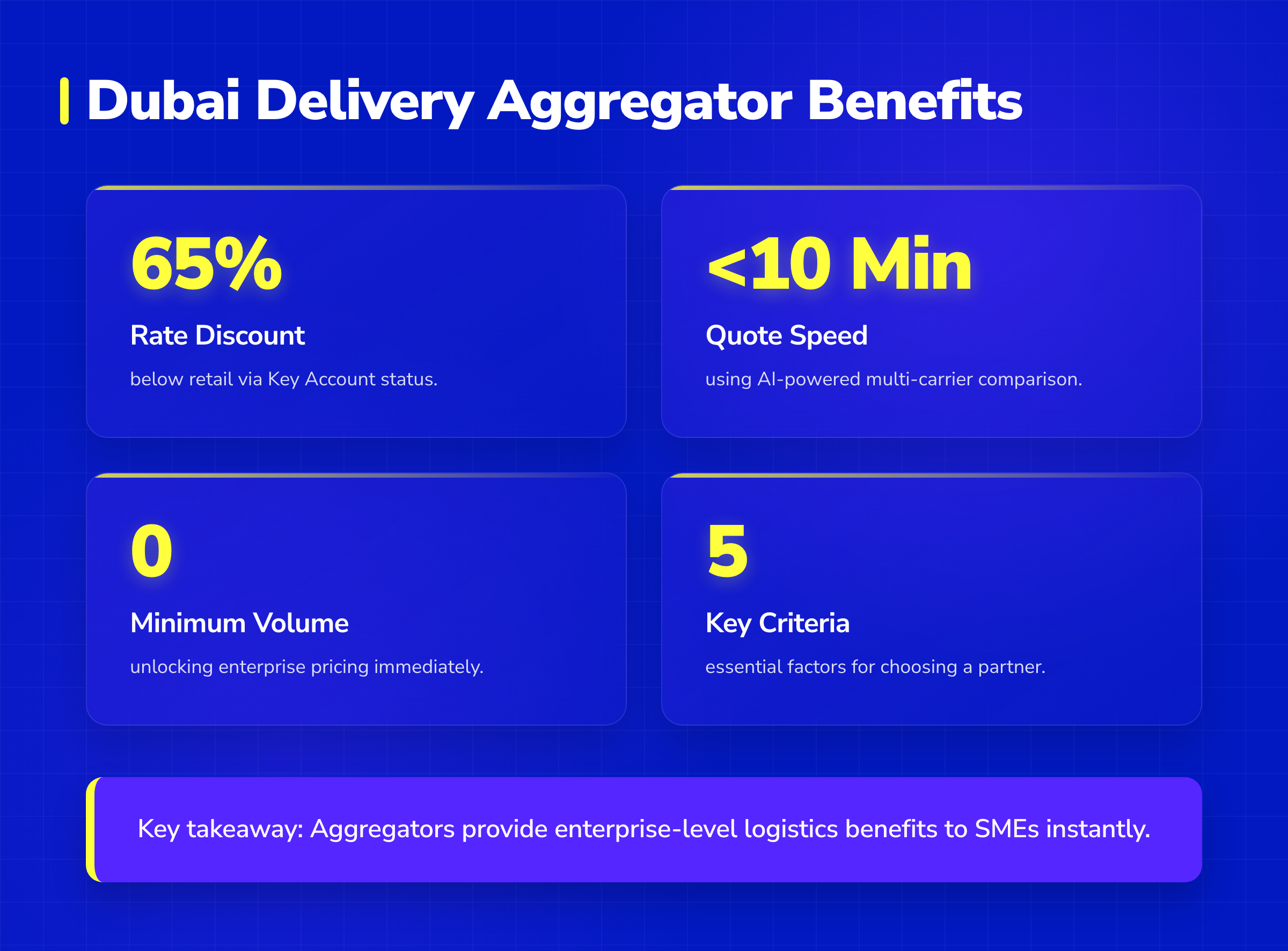 Stat cards showing Dubai delivery aggregator benefits: 65% rate discounts, under 10-minute quotes, and zero minimum volume.