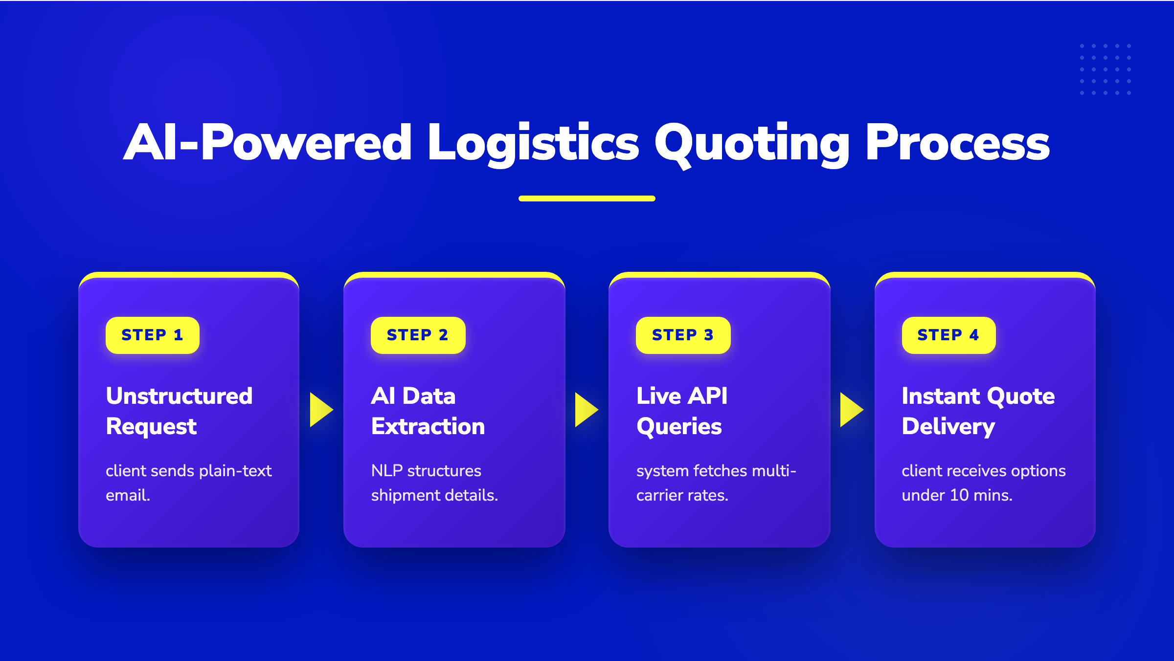 4-step AI logistics pipeline showing email request, AI data extraction, live API queries, and instant quoting in Dubai.