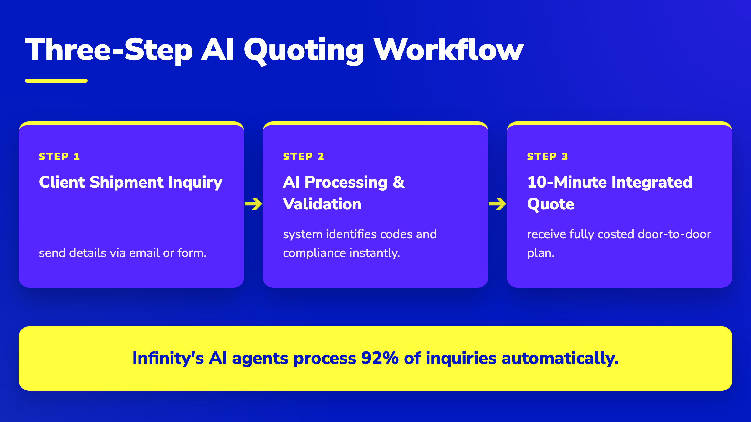 Three-step horizontal pipeline showing Infinity Logistics AI quoting workflow from inquiry to a 10-minute integrated quote.