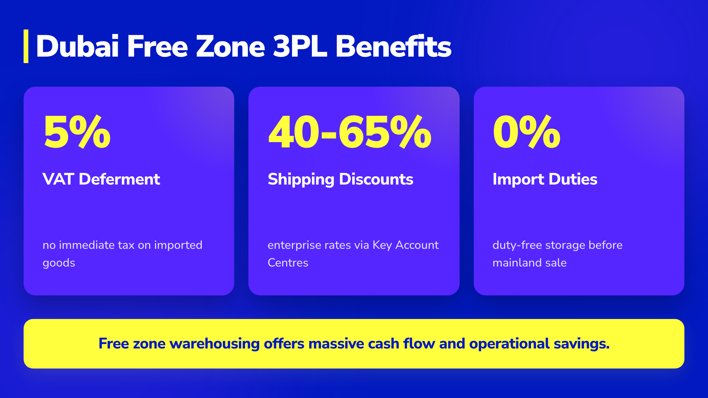 Stat cards showing Dubai free zone 3PL benefits: 5% VAT deferment, 40-65% shipping discounts, and 0% import duties.
