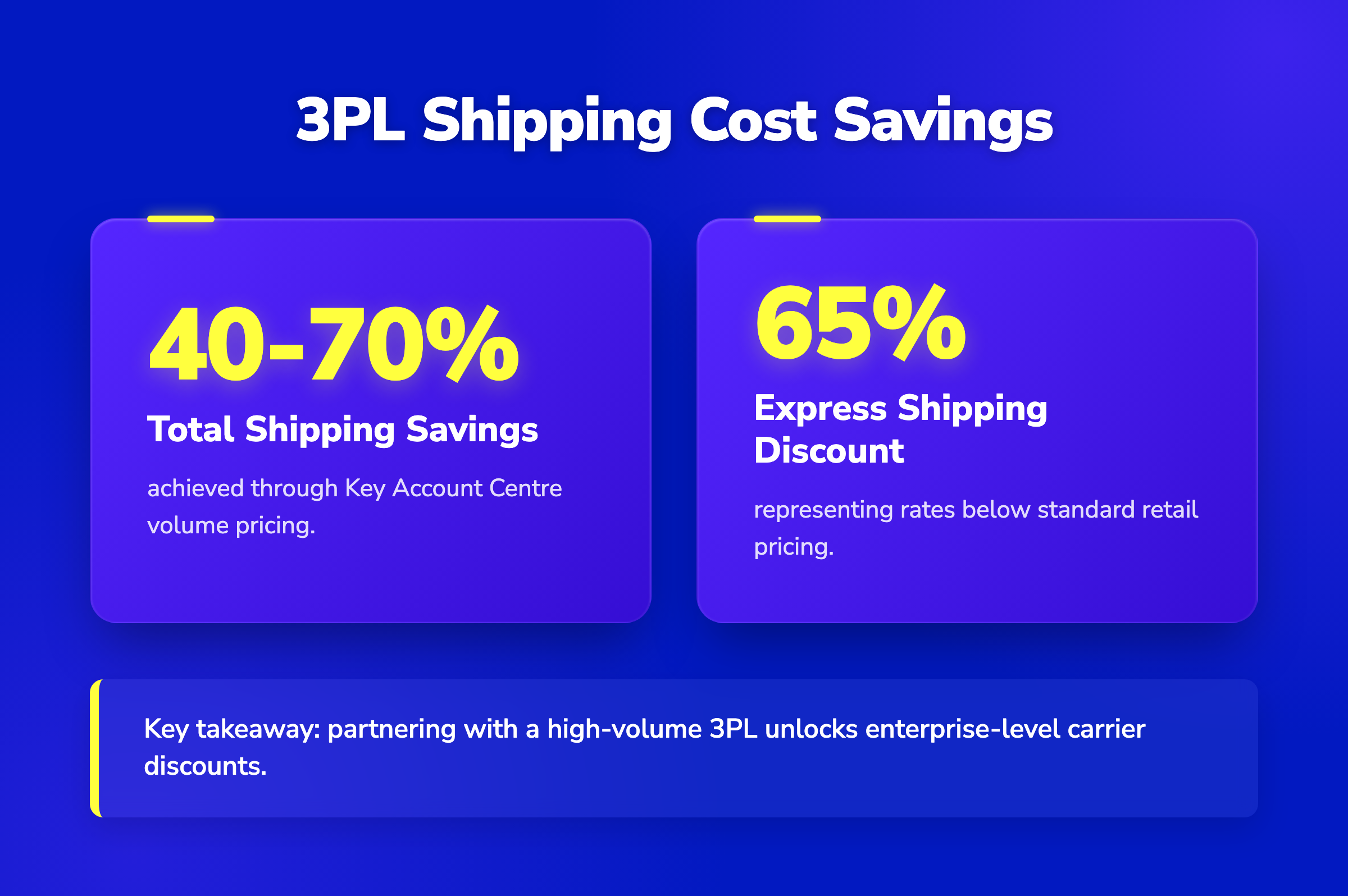 Stat cards showing 40-70% total shipping savings and up to 65% express shipping discounts using a 3PL Key Account Centre.