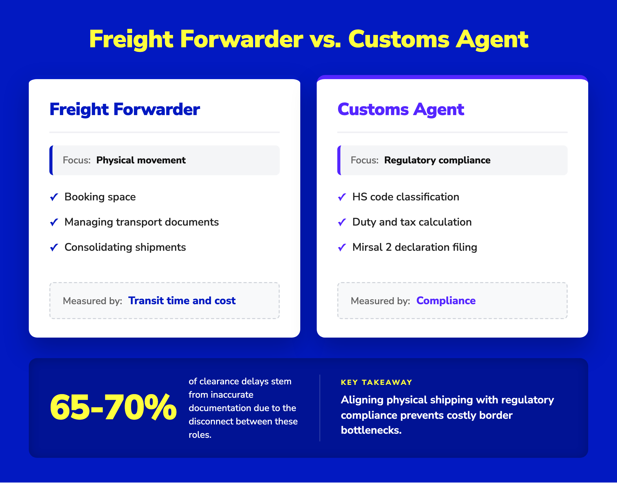 Infographic comparing Freight Forwarder physical logistics vs Customs Agent regulatory compliance duties in Dubai.