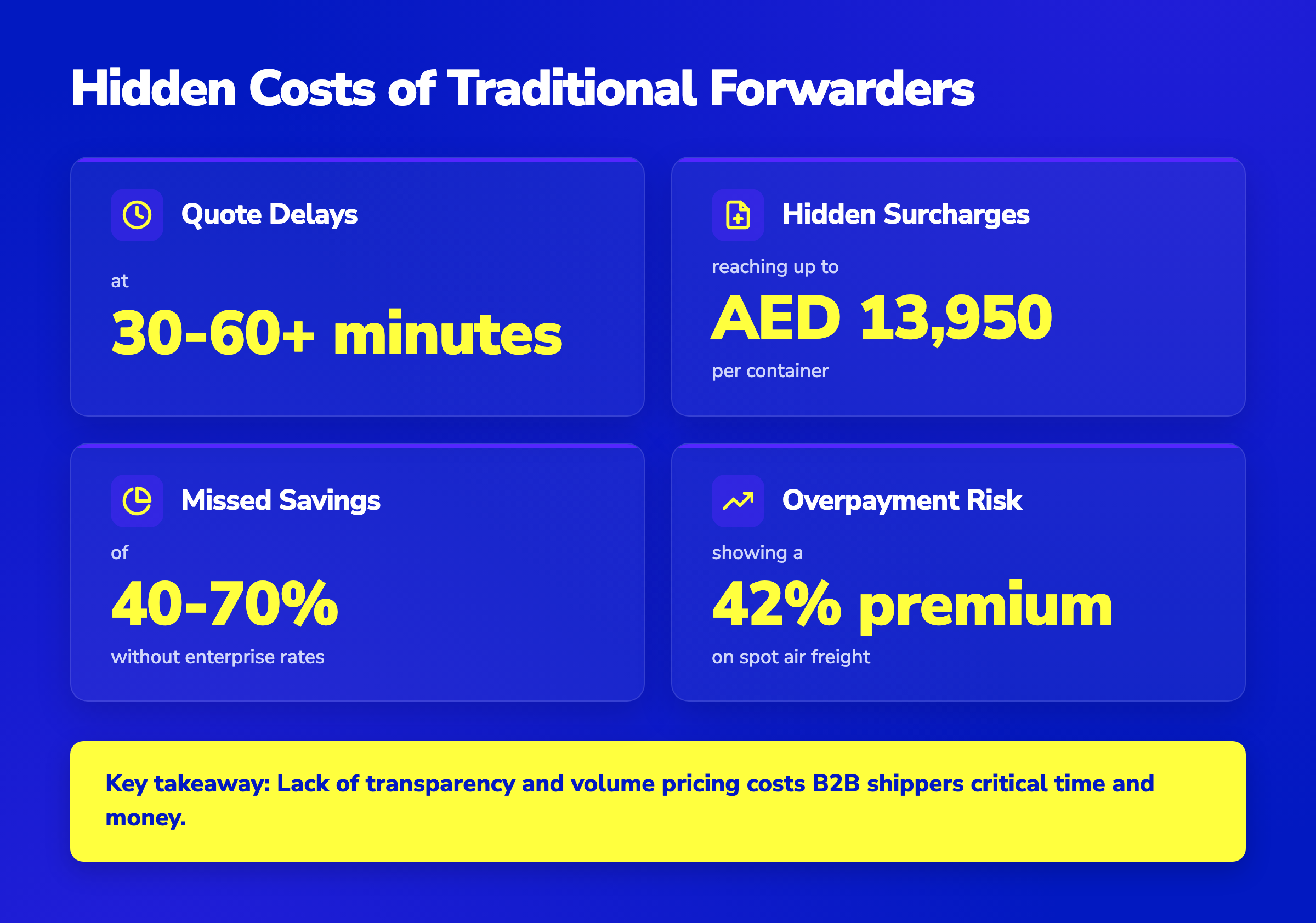 Infographic on hidden forwarder costs: 60-min quote delays, AED 13,950 surcharges, and missing 40-70% enterprise savings.