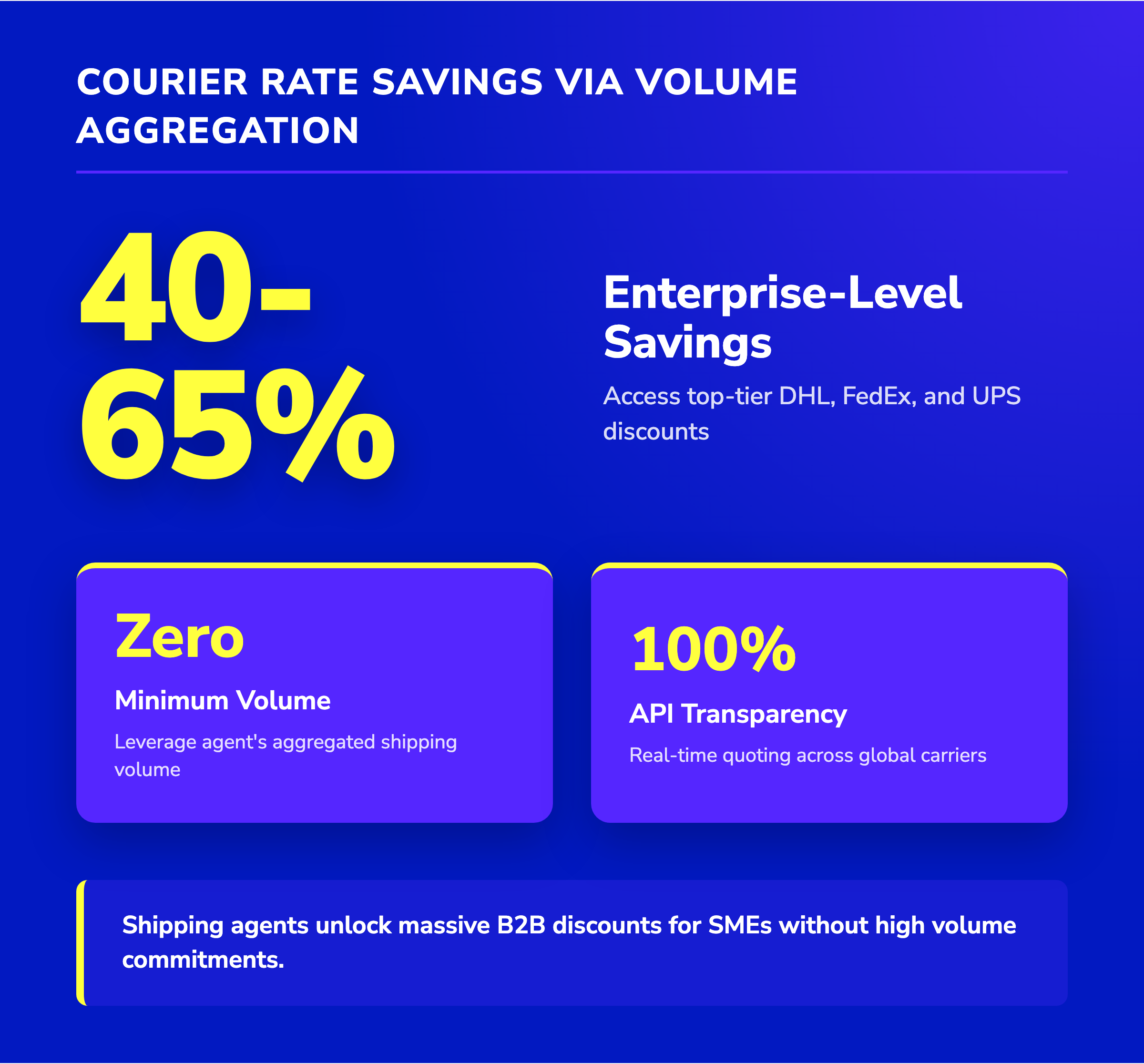 Stat graphic showing 40-65% enterprise shipping savings on DHL, FedEx, and UPS rates through volume aggregation in Dubai.