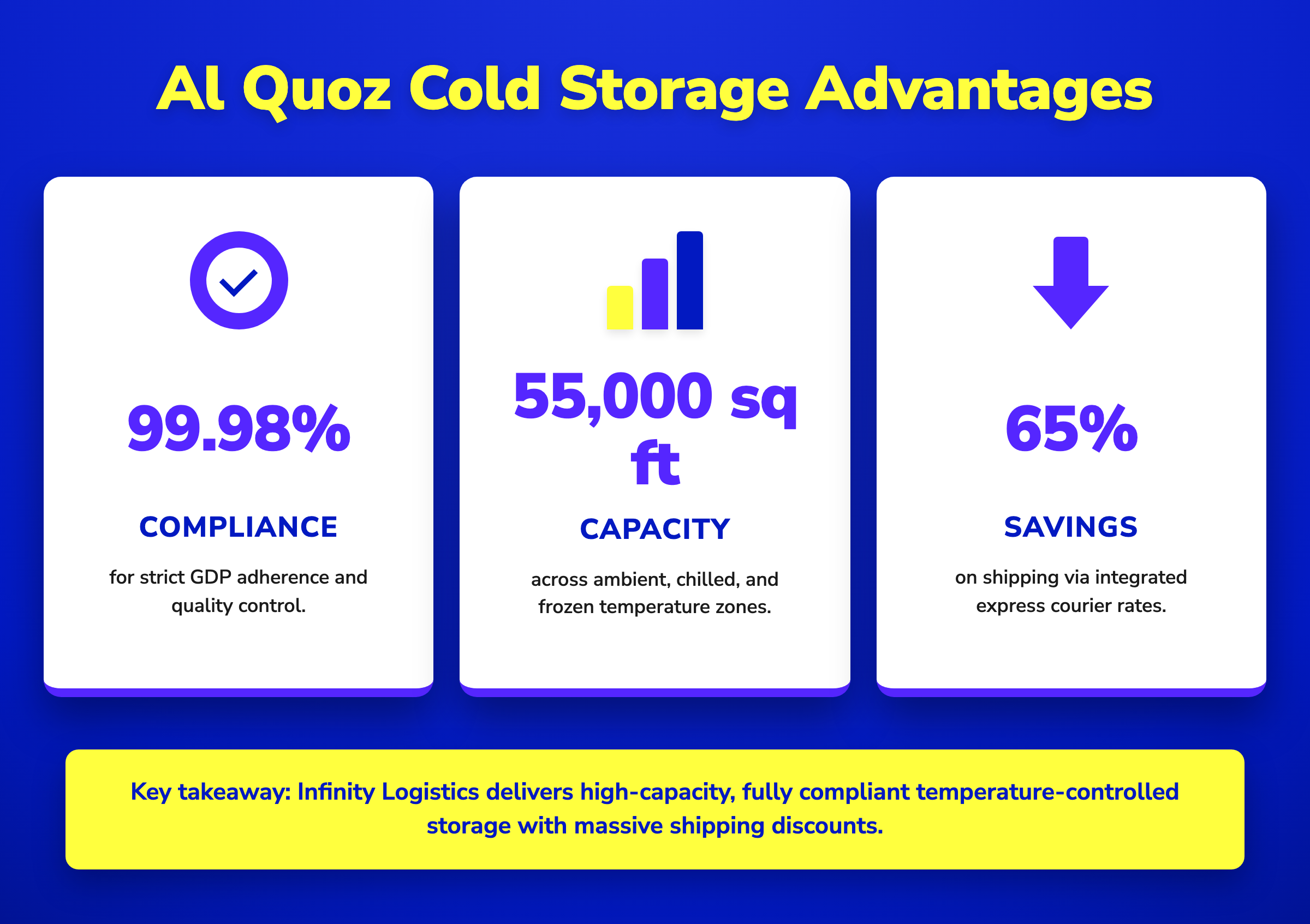 Stat cards showing Al Quoz cold storage benefits: 99.98% compliance, 55,000 sq ft capacity, and 65% shipping savings.