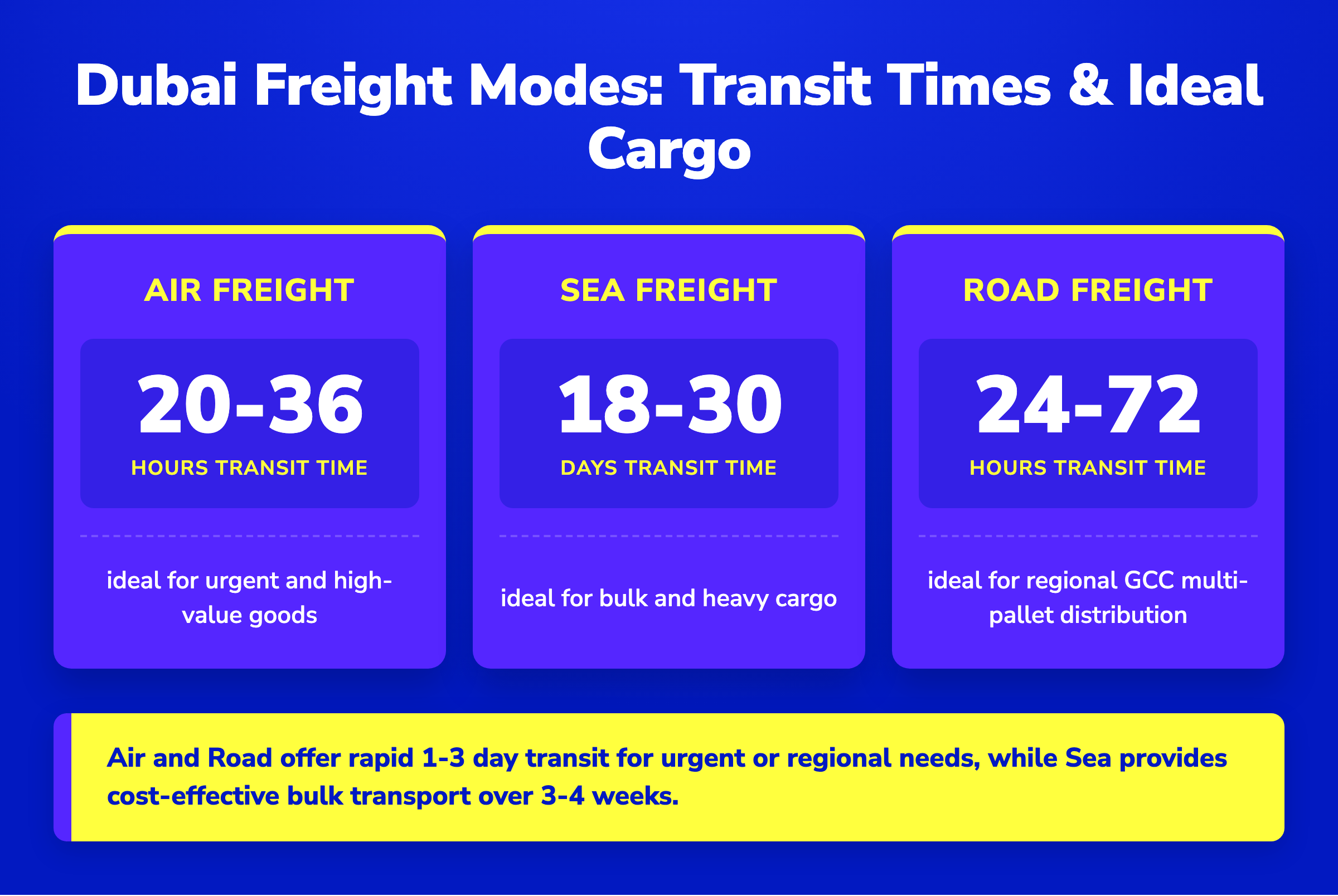 Comparison chart of Air, Sea, and Road freight transit times and ideal cargo types from Dubai.