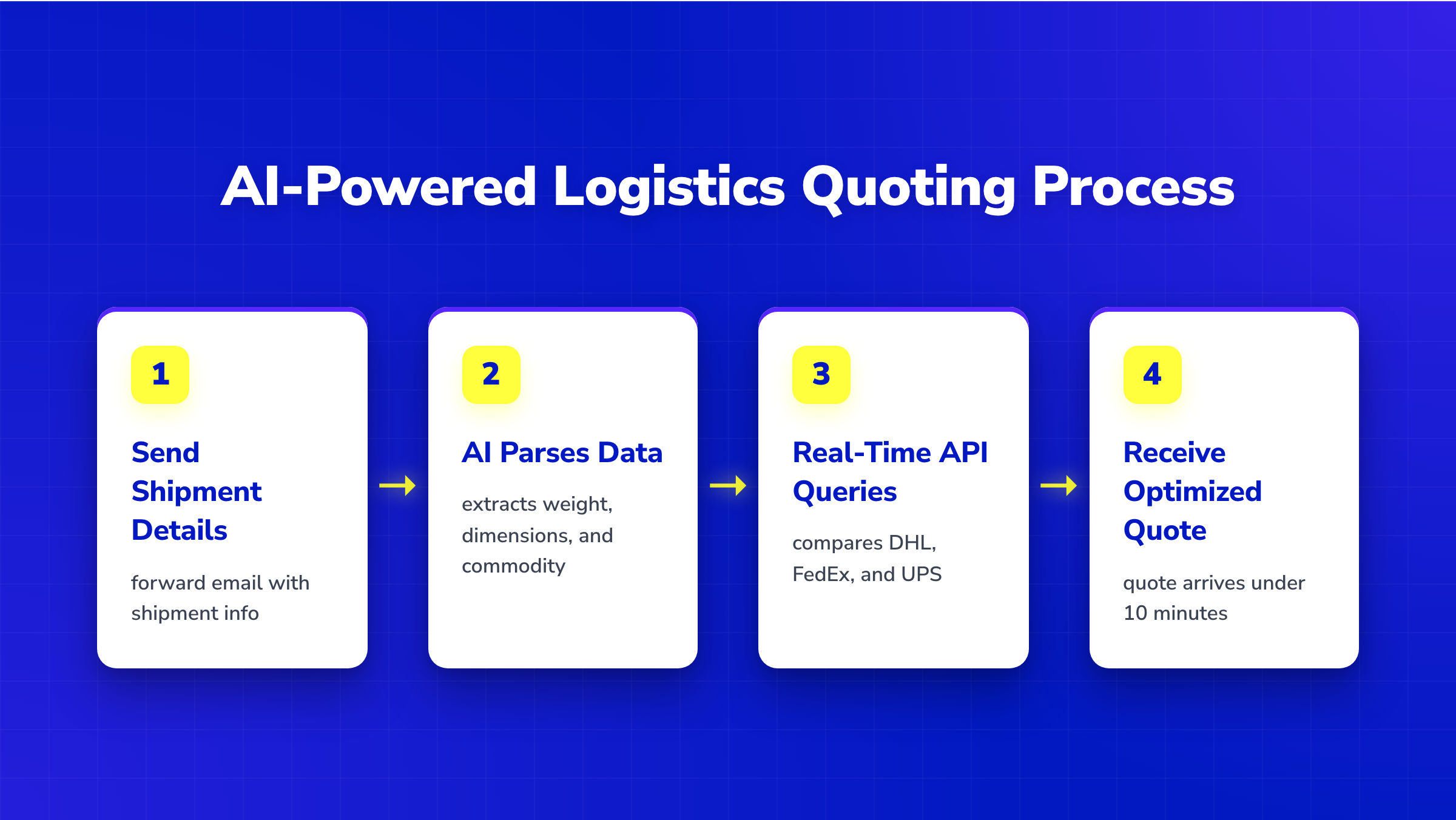 Four-step horizontal pipeline showing AI logistics process from email parsing to real-time carrier API quotes.