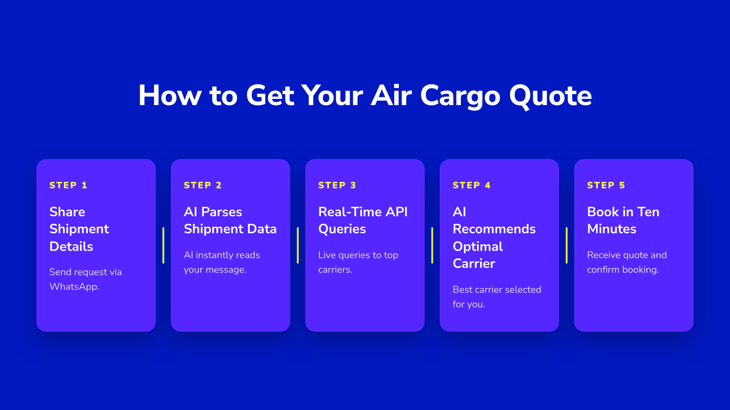 5-step horizontal pipeline showing the AI-powered air cargo quoting process from Dubai to Philippines in under 10 minutes.