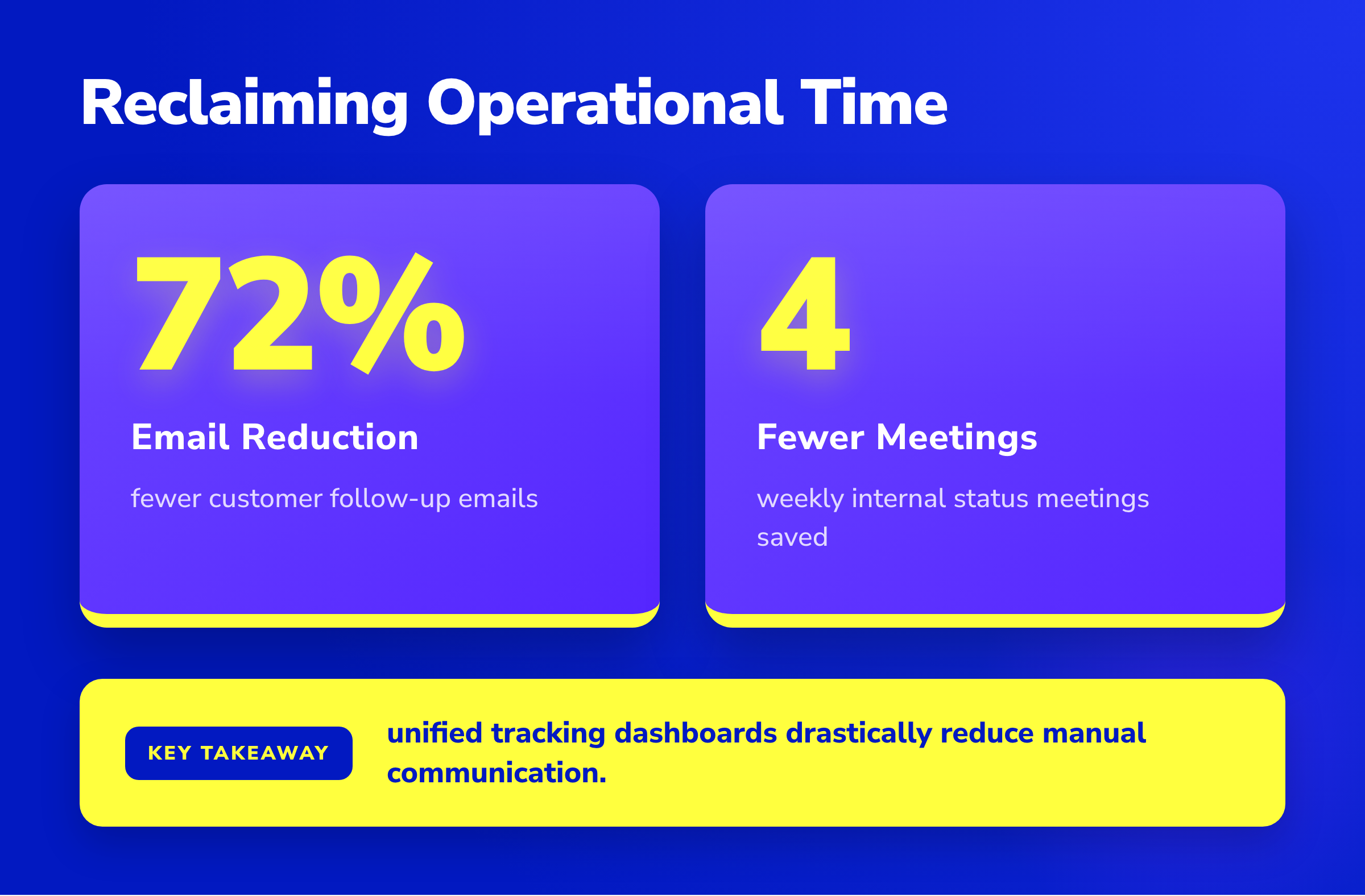 Stat cards showing 72% fewer customer emails and 4 fewer weekly meetings using unified tracking.