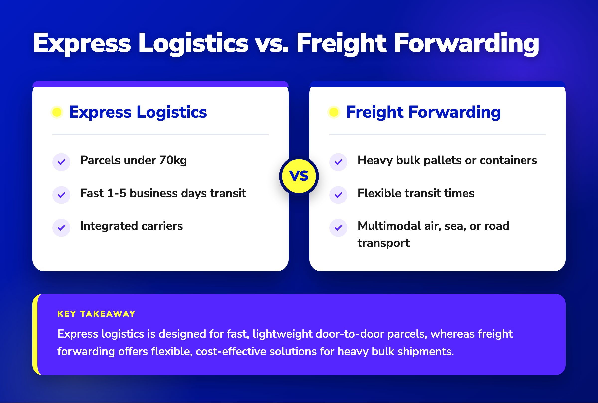 Comparison table of Express Logistics vs Freight Forwarding in Dubai showing weight limits and transit times.