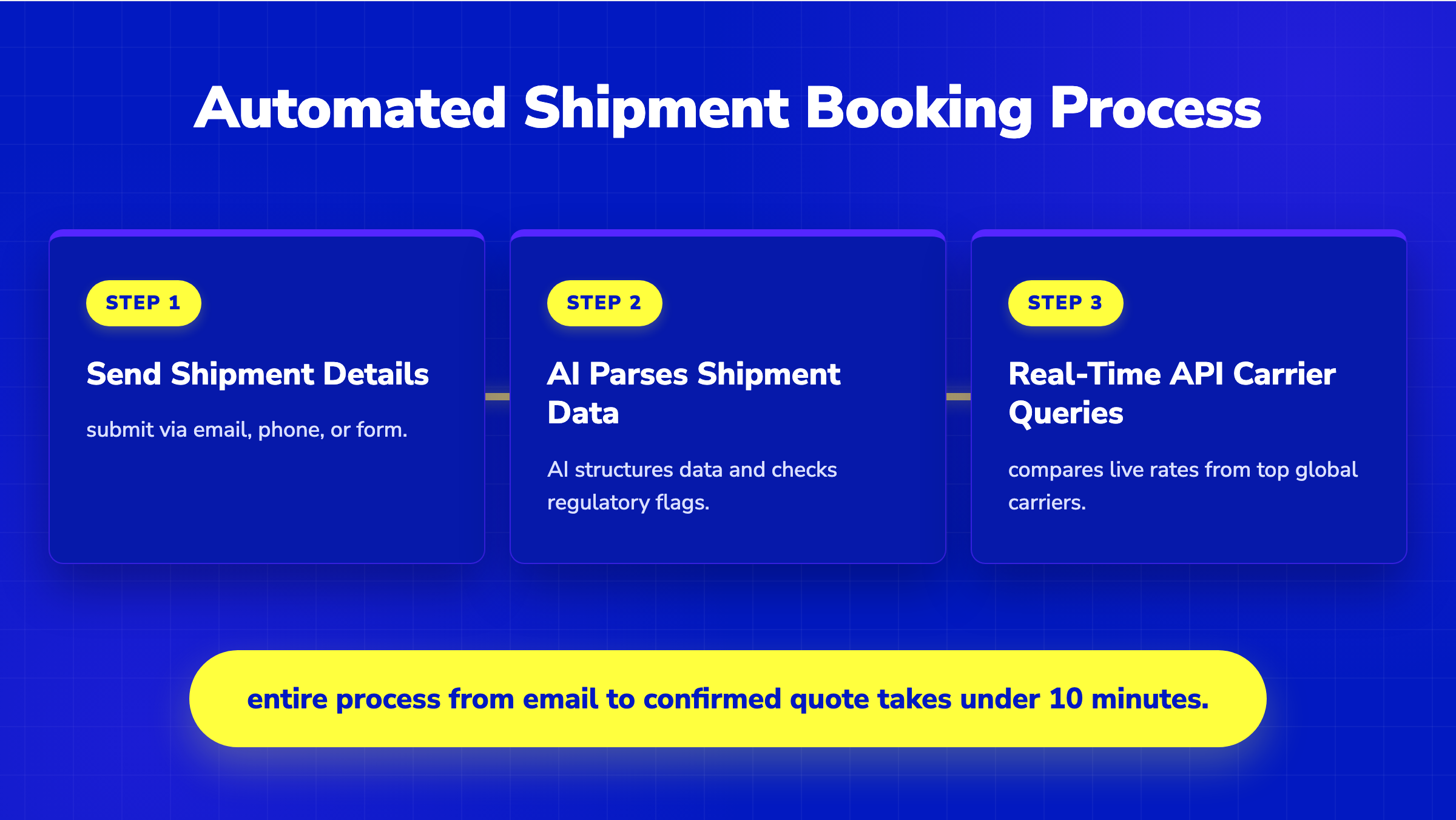 3-step automated shipment booking process showing email request, AI data parsing, and real-time API carrier queries.