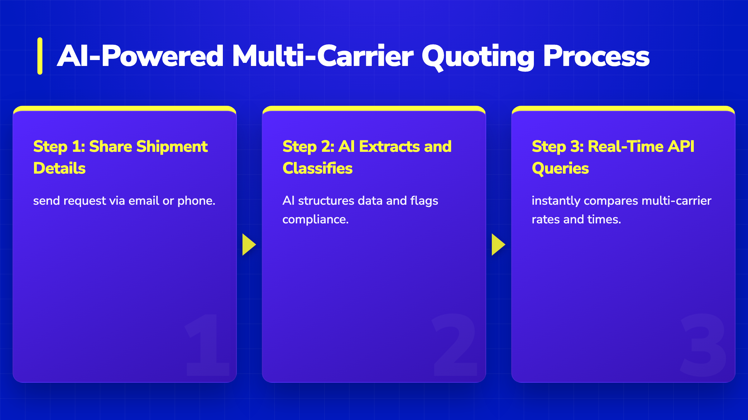 3-step horizontal pipeline showing AI-powered logistics quoting from shipment details to multi-carrier API queries.
