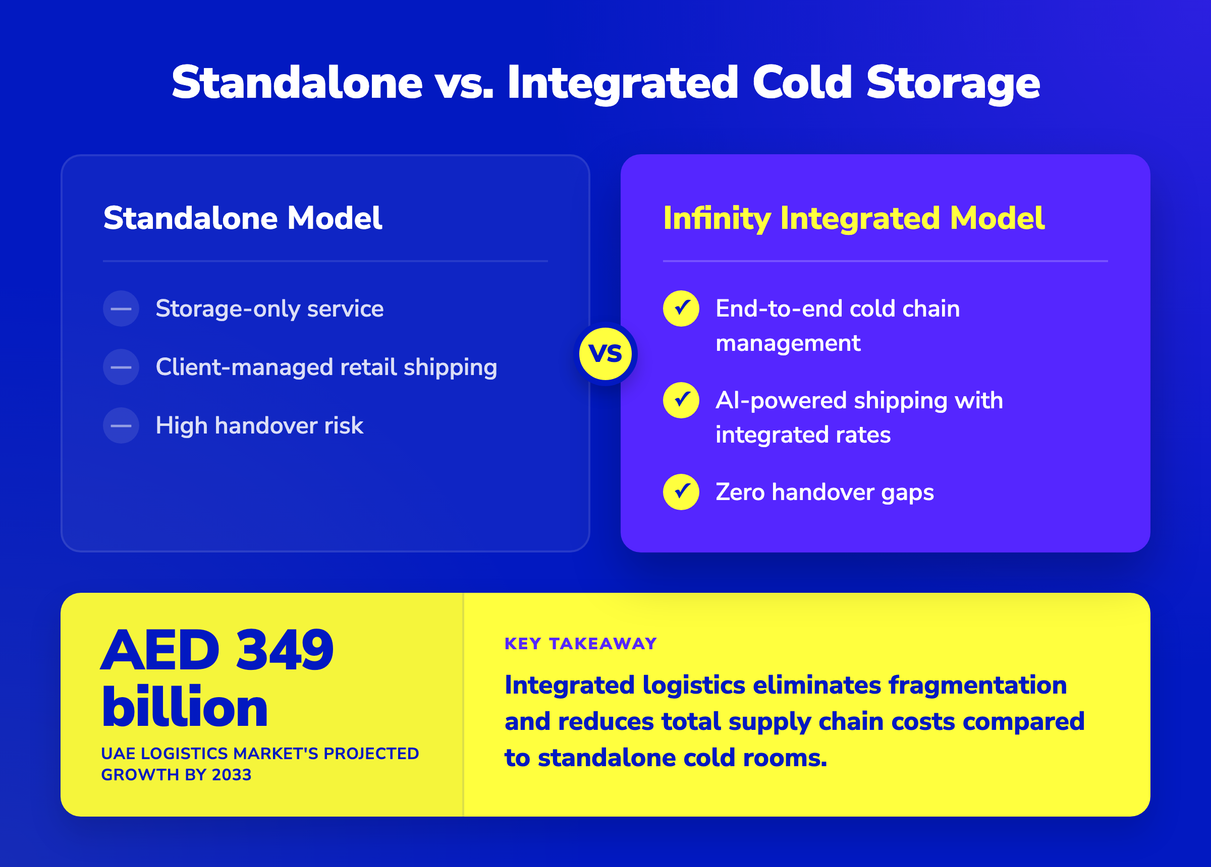 Comparison chart of standalone cold storage versus Infinity's integrated logistics model in Dubai.