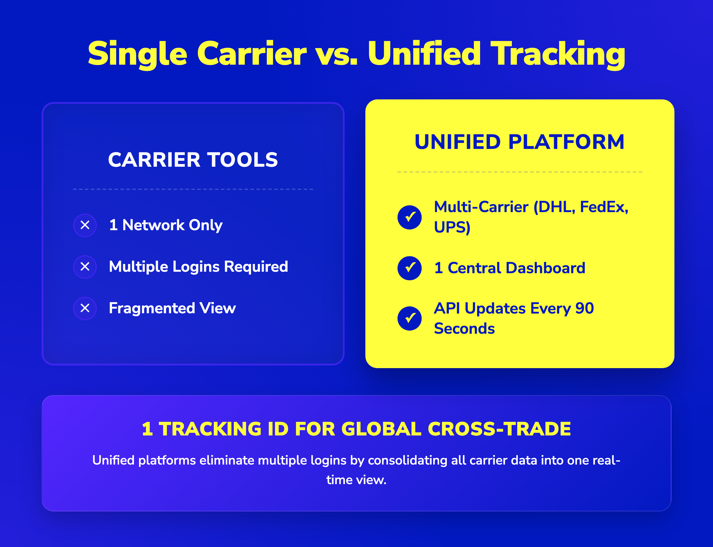 Infographic comparing single carrier tracking tools with unified multi-carrier platforms for real-time logistics visibility.