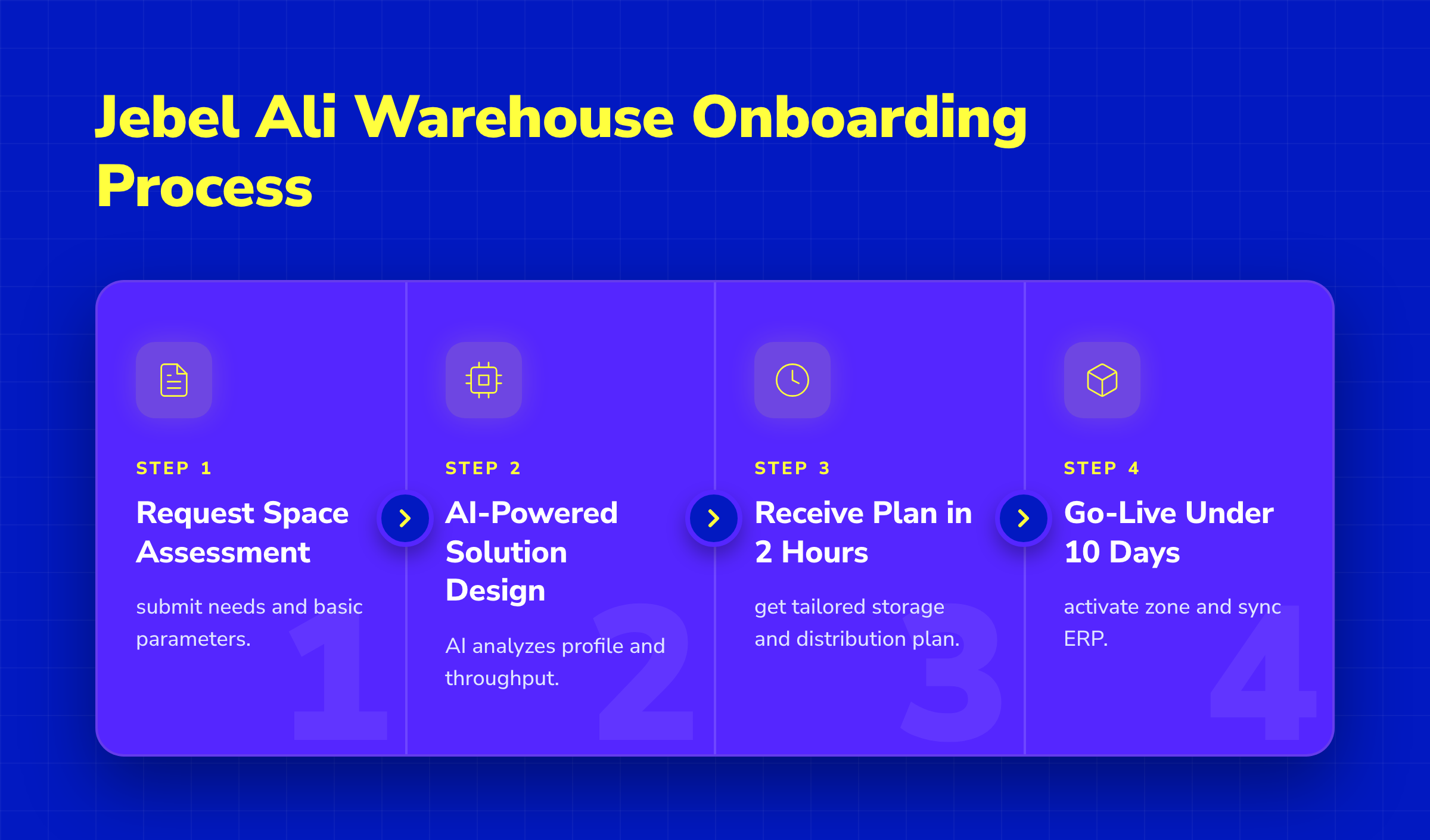4-step horizontal pipeline showing Jebel Ali warehouse onboarding from assessment to go-live in under 10 days.