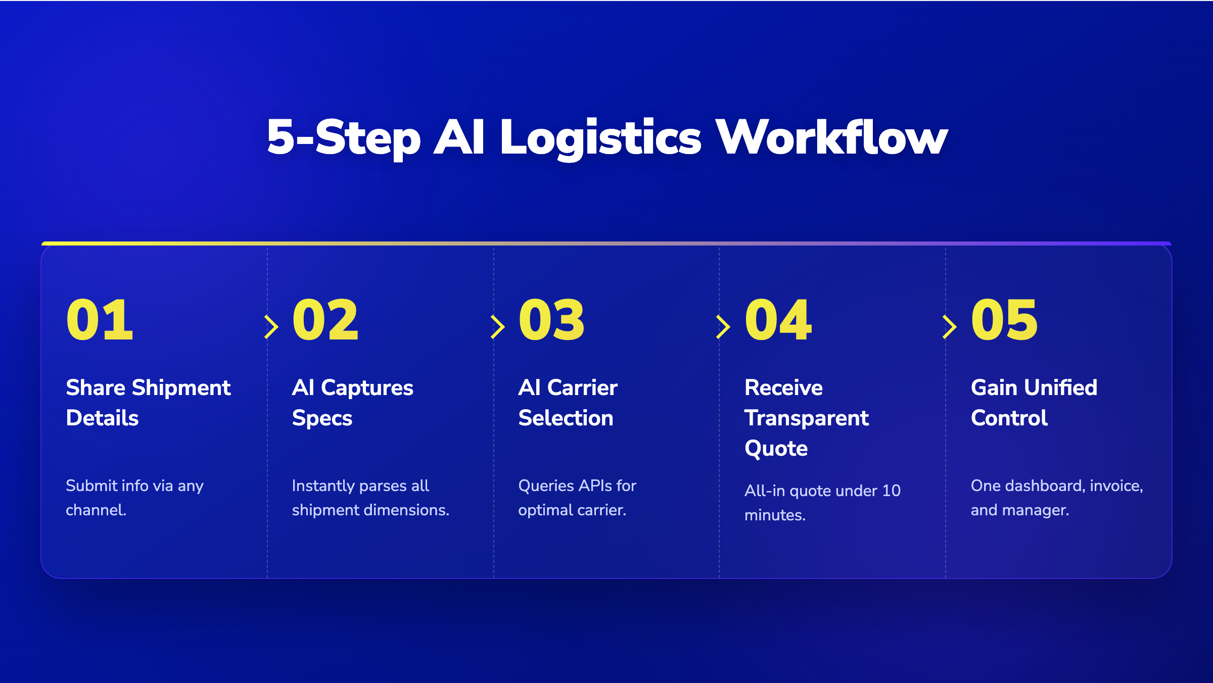 A 5-step horizontal pipeline showing the AI logistics workflow from sharing shipment details to gaining unified control.