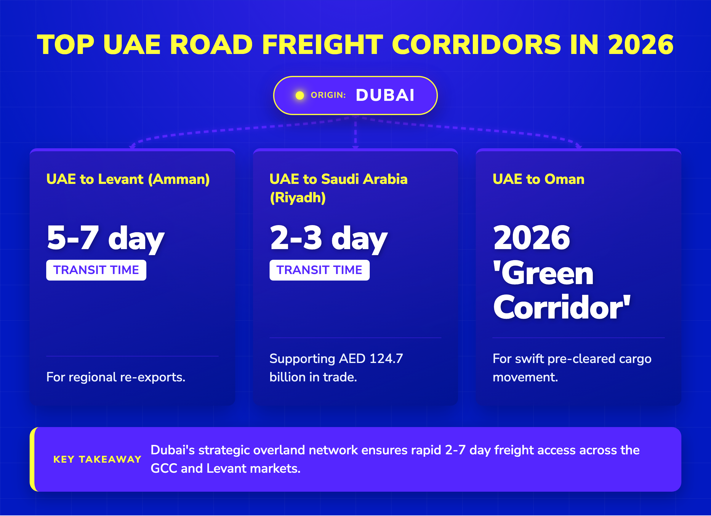 Map infographic of UAE road freight corridors showing transit times to Saudi Arabia, Oman, and the Levant from Dubai.