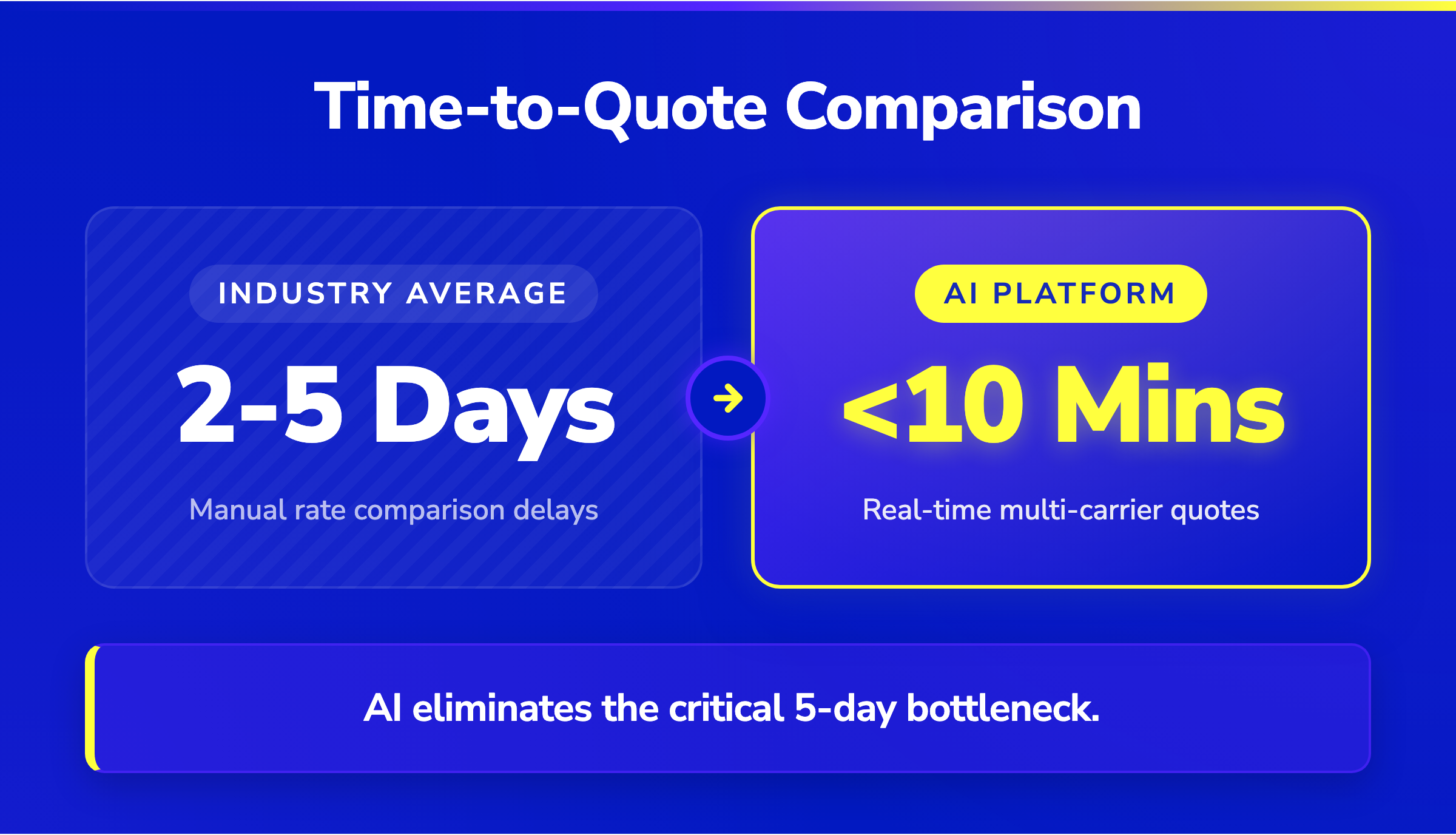 Comparison showing traditional shipping quotes taking 2-5 days versus Infinity AI taking under 10 minutes.