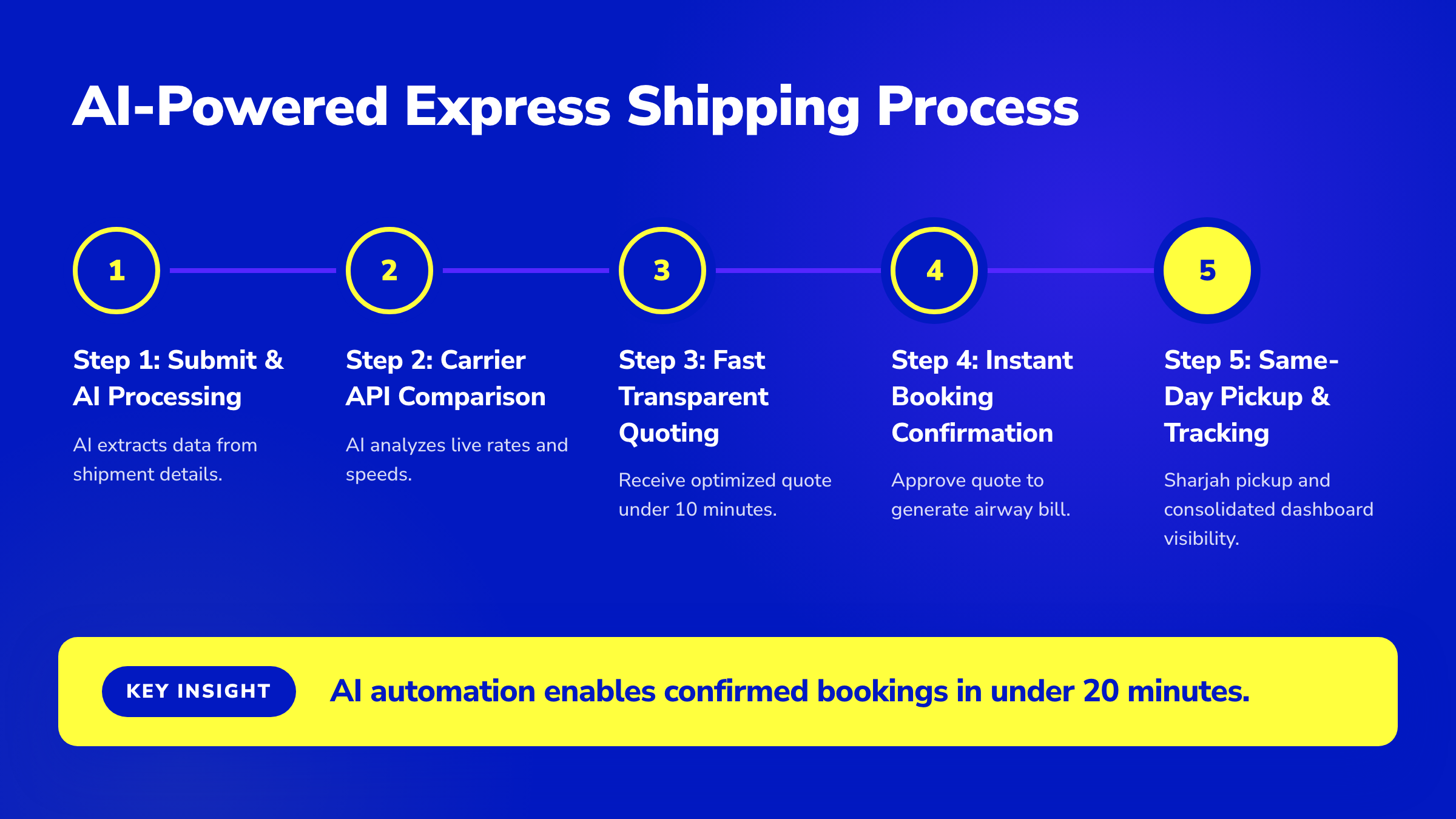 5-step horizontal pipeline showing the AI-powered express shipping process in Sharjah, from request to same-day pickup.