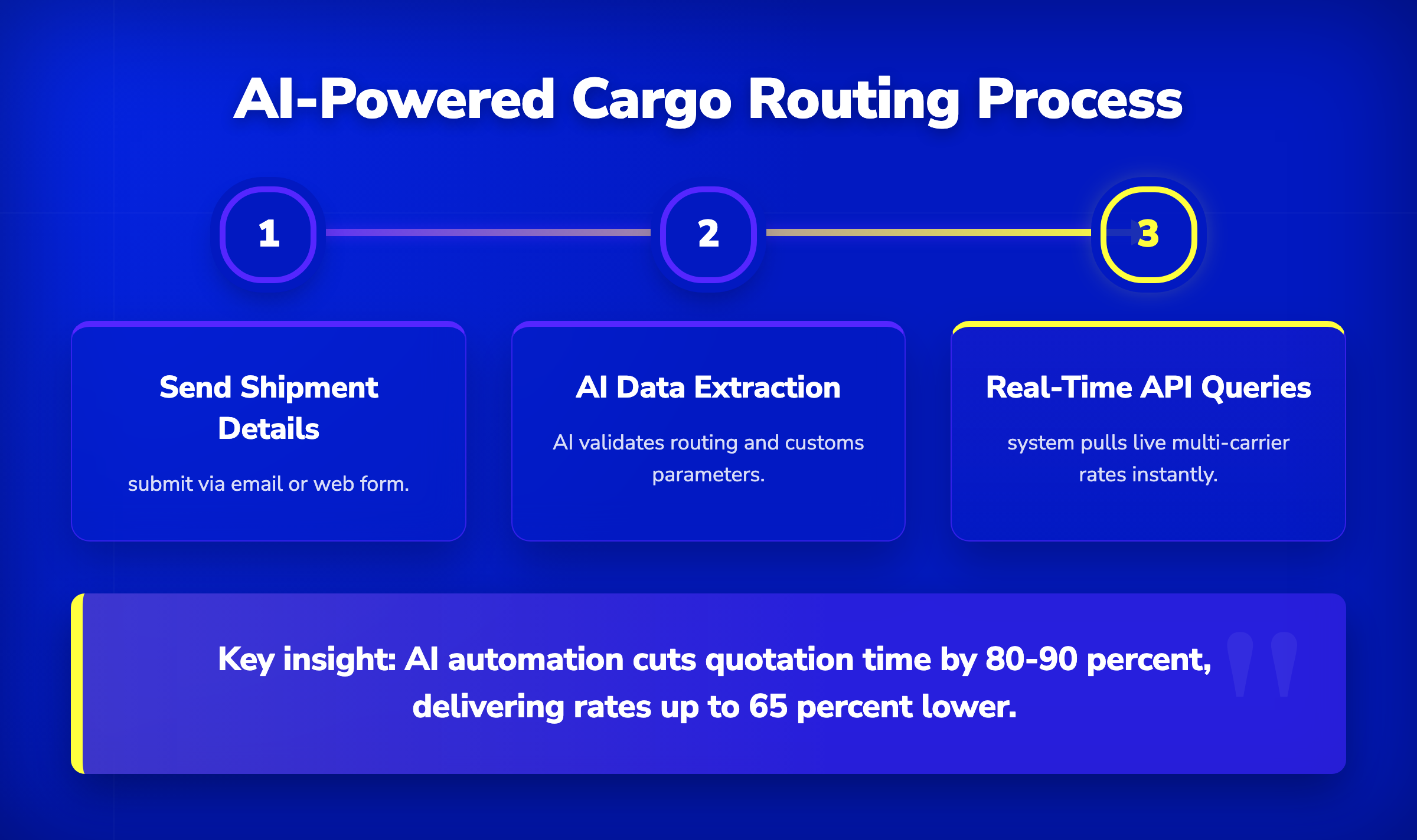 3-step horizontal pipeline showing AI extracting shipment data and querying carrier APIs for Dubai Cargo Village logistics.