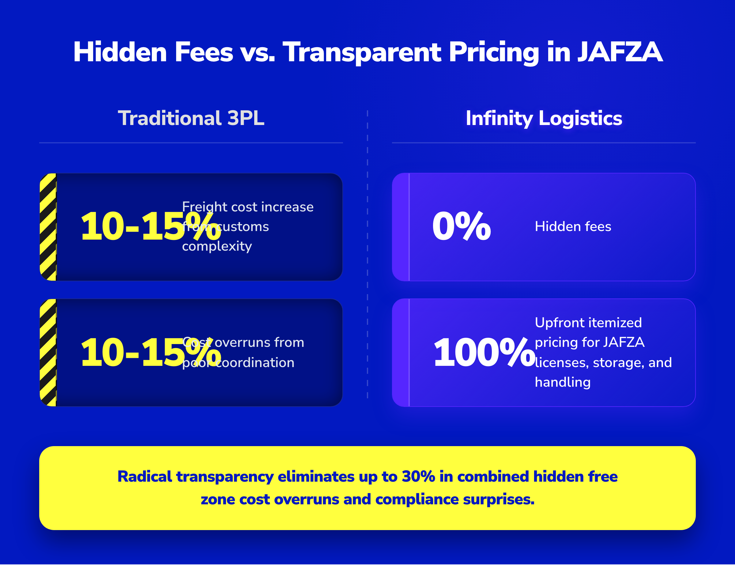 Infographic comparing traditional JAFZA hidden fees causing 15% cost overruns with Infinity's transparent pricing.