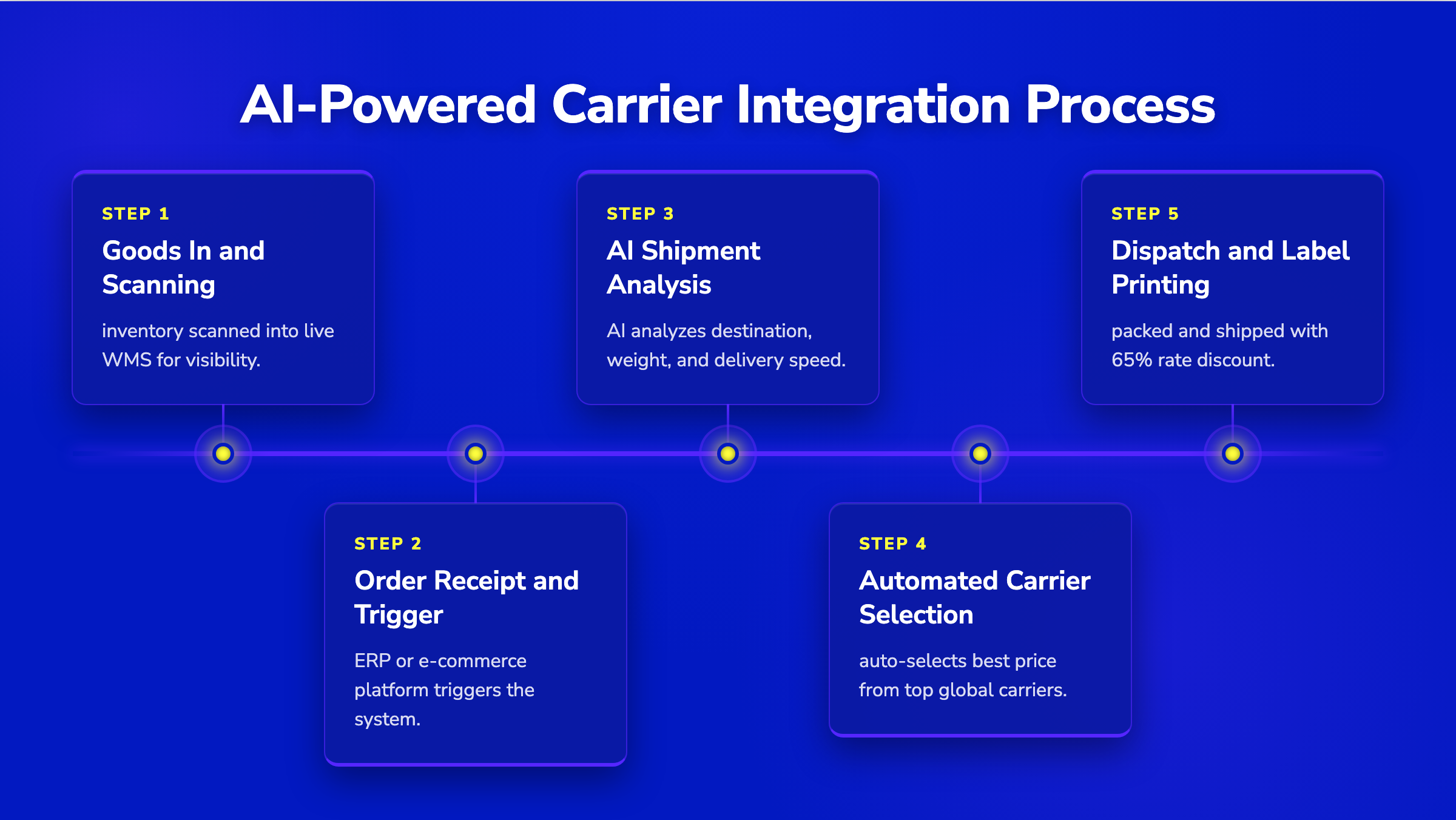 5-step horizontal pipeline showing AI-powered carrier integration from goods receipt to automated dispatch and shipping.