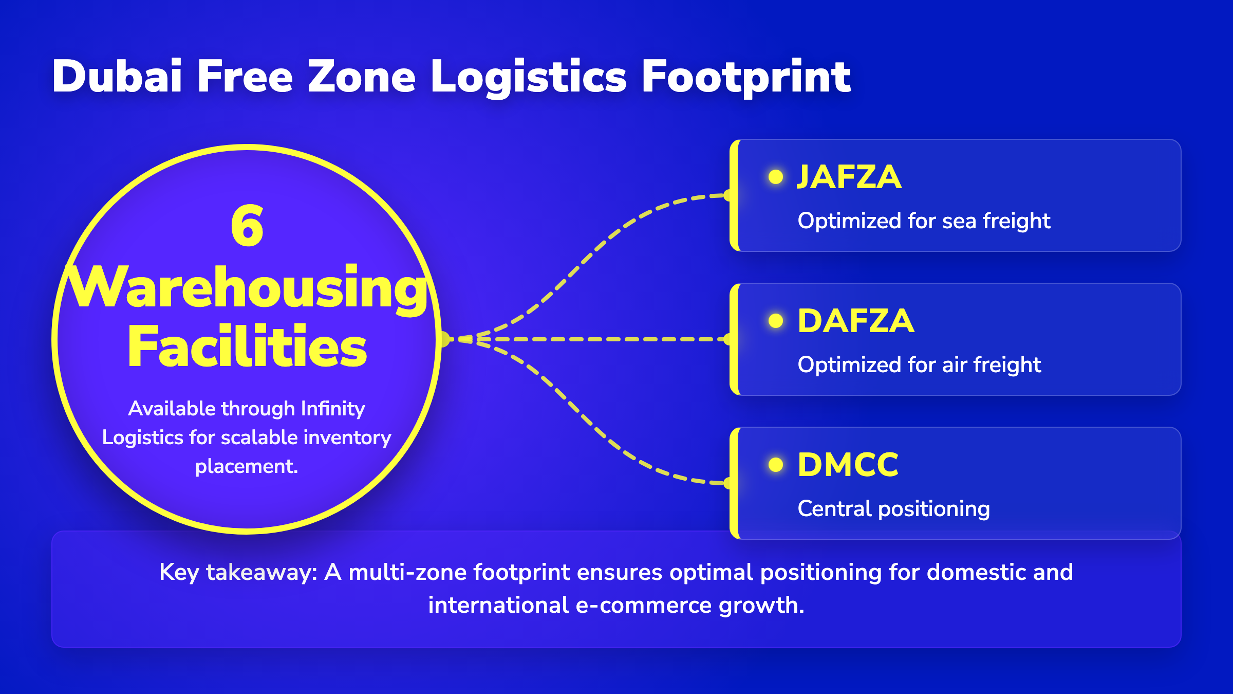 Graphic mapping Dubai logistics zones JAFZA, DAFZA, and DMCC, highlighting 6 warehouse facilities for scalable fulfillment.