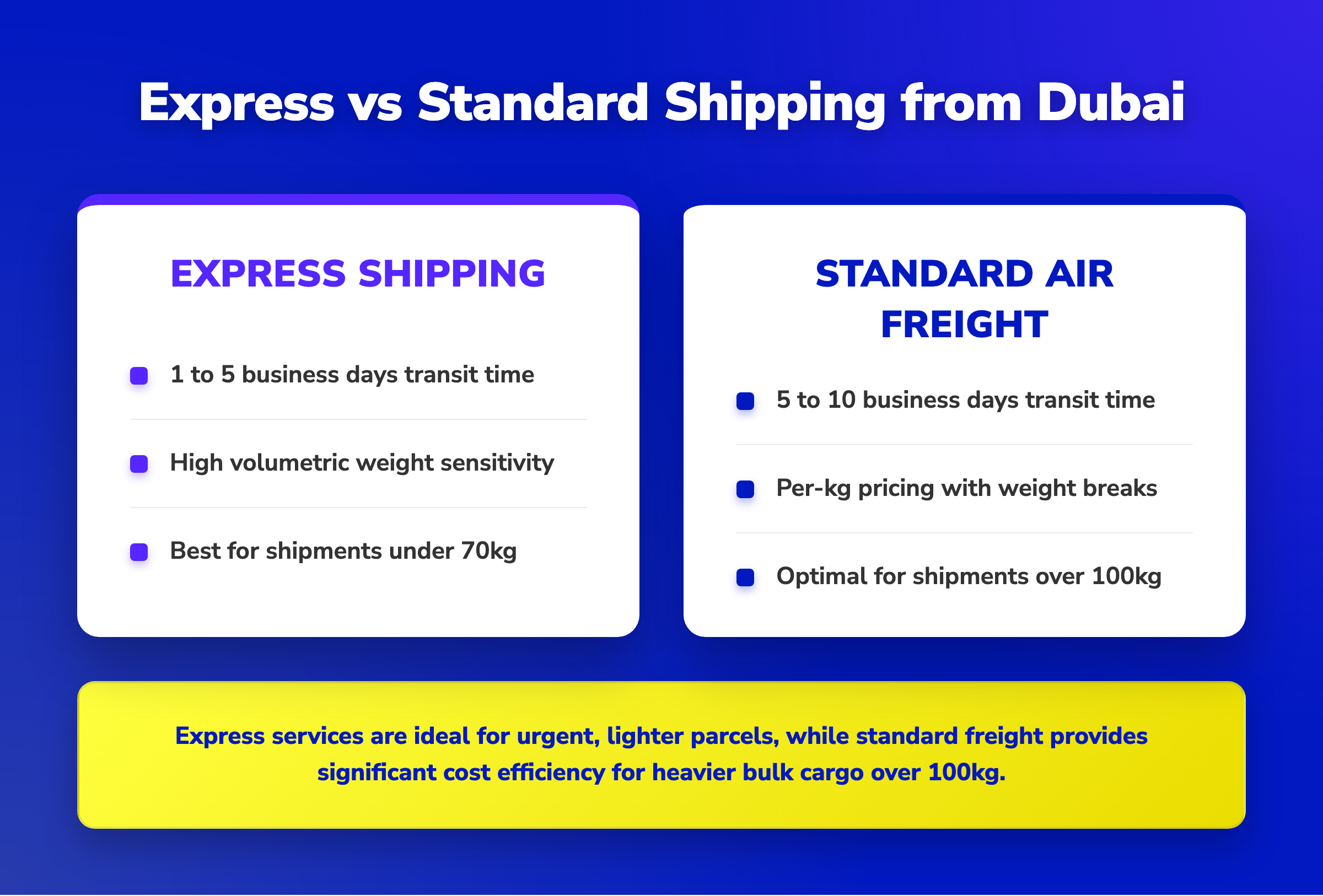 Comparison chart of Express vs Standard shipping from Dubai showing transit times and optimal weight limits for cargo.