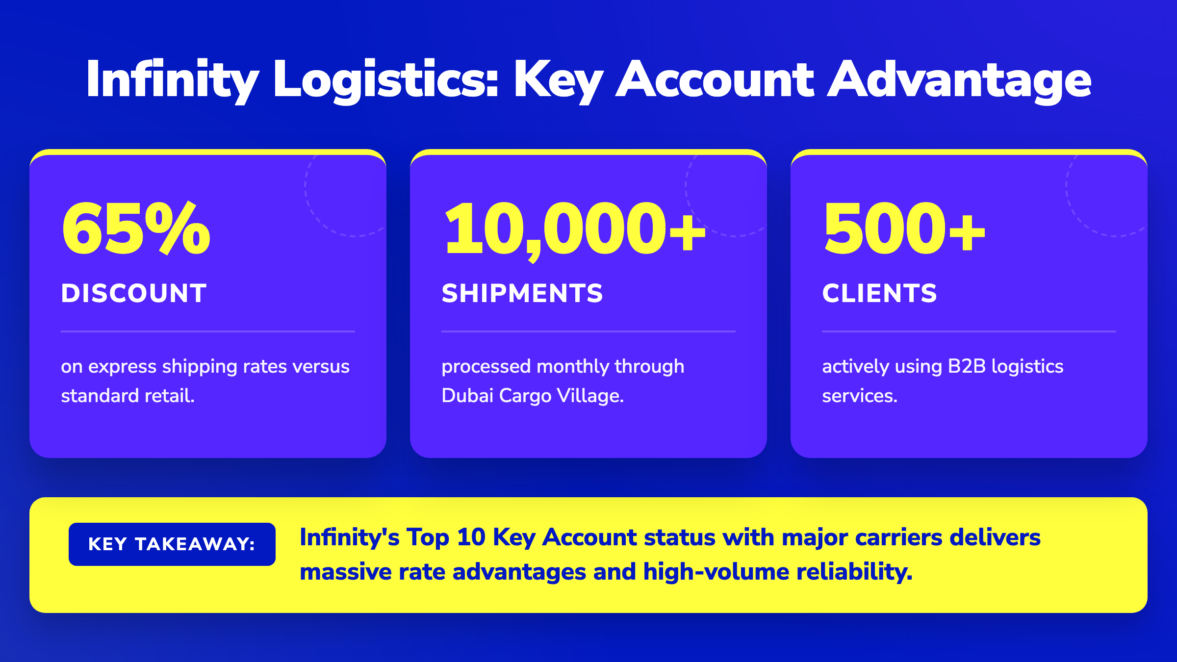 Stat cards showing Infinity Logistics' 65% express shipping discount, 10,000+ monthly shipments, and 500+ B2B clients.