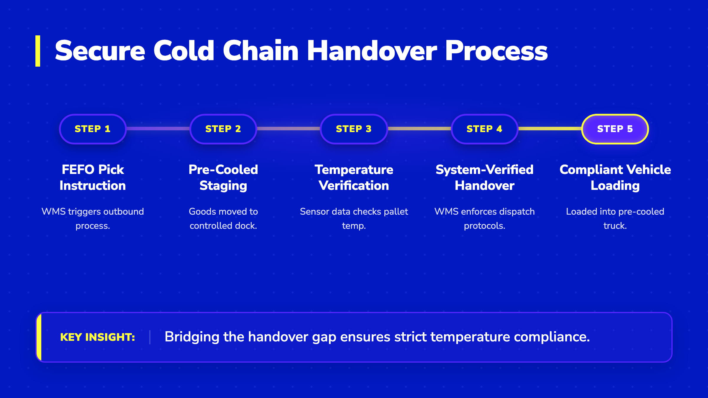 5-step horizontal pipeline showing the secure WMS-verified cold chain handover process from storage to refrigerated truck.