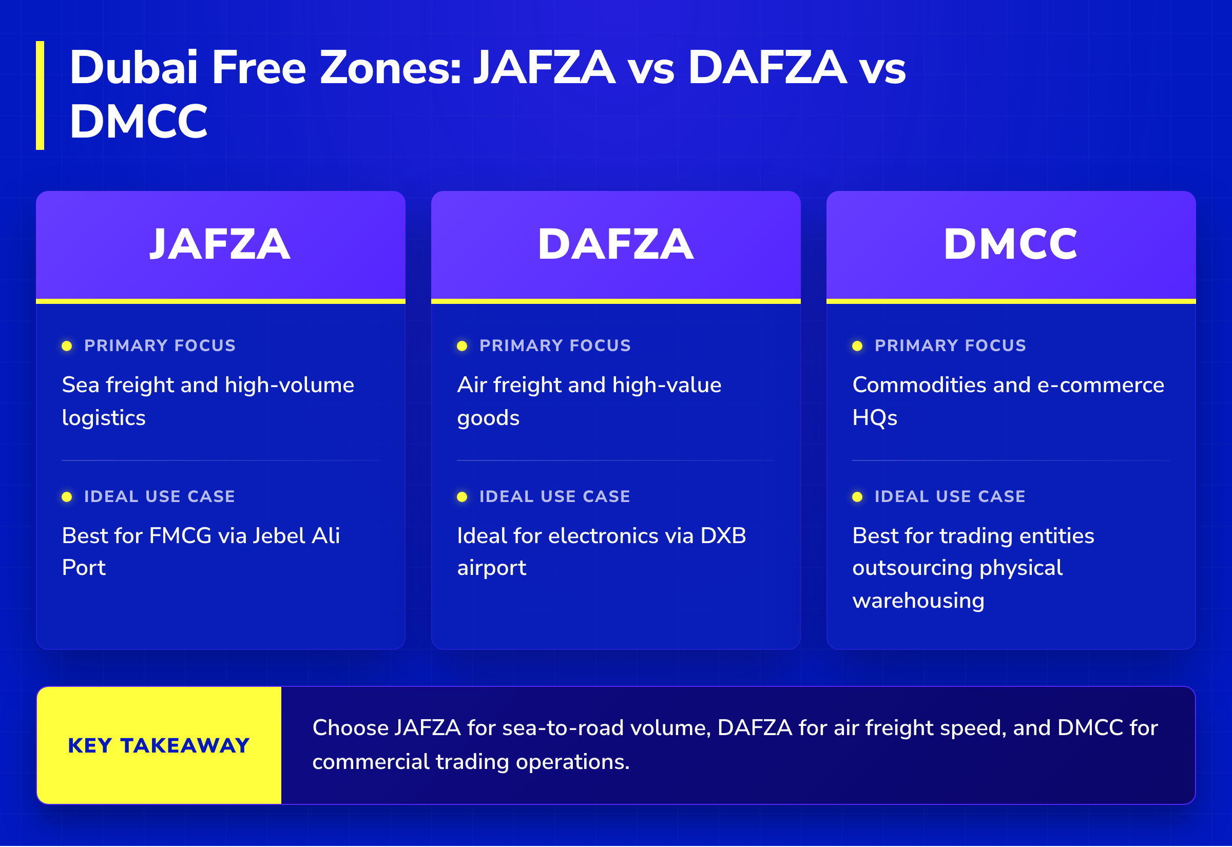 Comparison table of Dubai free zones JAFZA, DAFZA, and DMCC showing logistics advantages for sea, air, and trading.