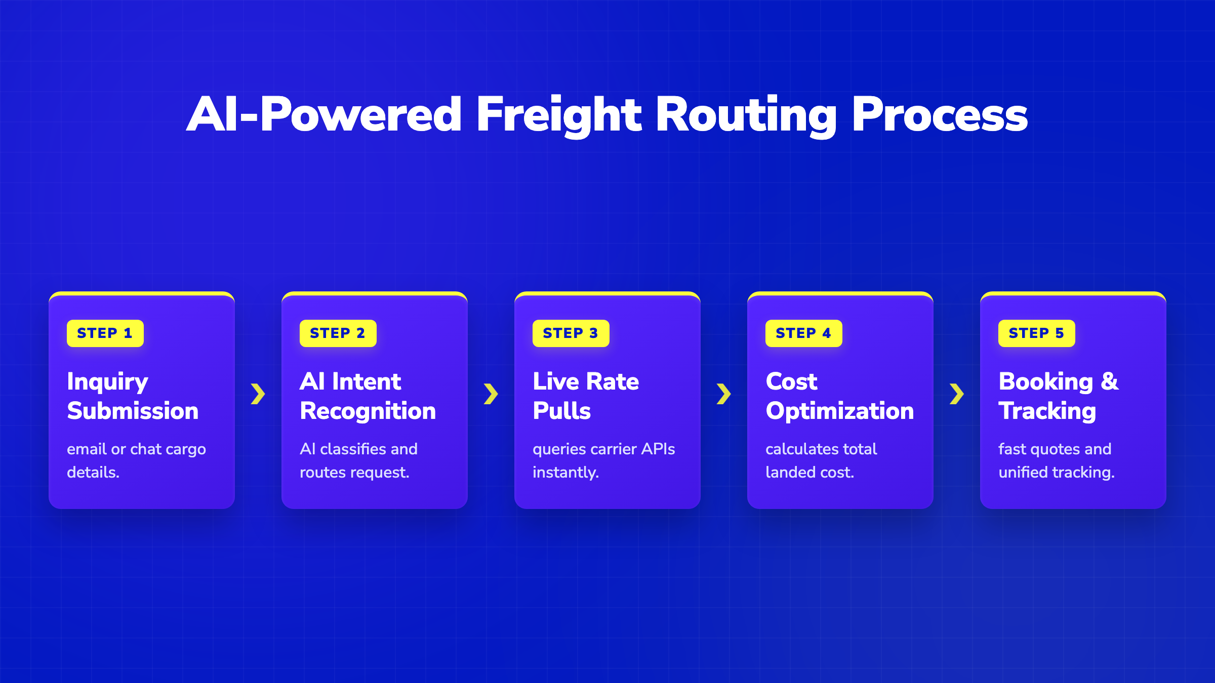 5-step horizontal pipeline showing the AI-powered freight routing process from inquiry to live tracking and optimization.
