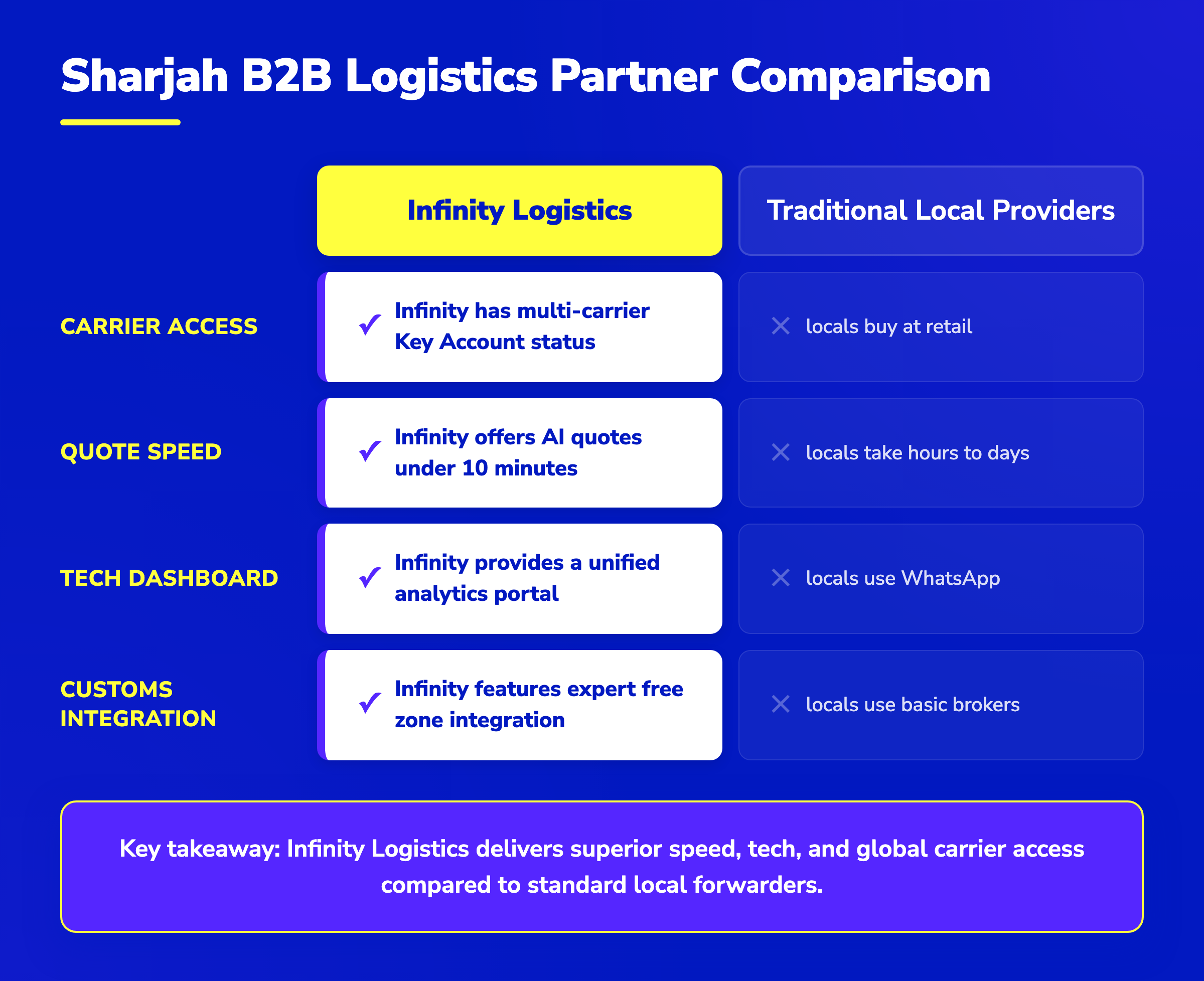 Comparison table showing Infinity Logistics outperforming local Sharjah cargo providers in speed, tech, and carrier access.