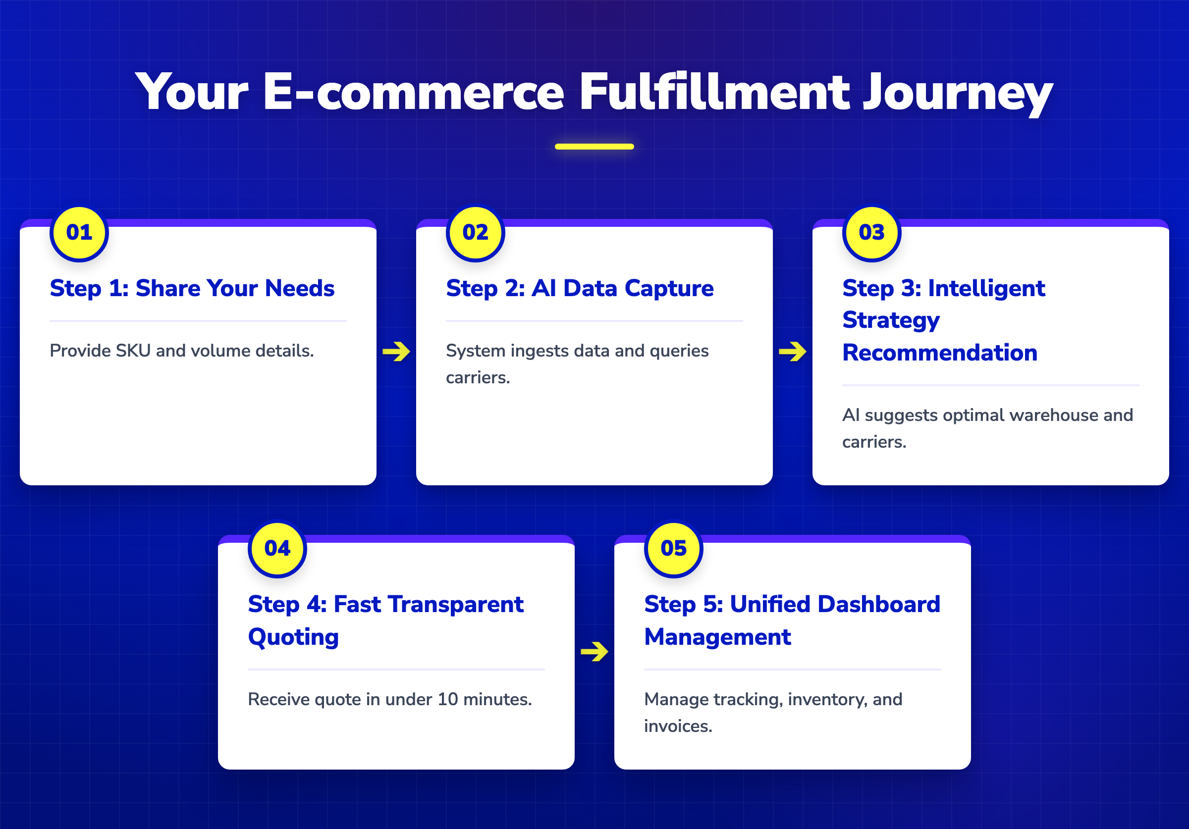 5-step horizontal pipeline showing the e-commerce fulfillment onboarding journey with Infinity Logistics, from inquiry to dashboard.