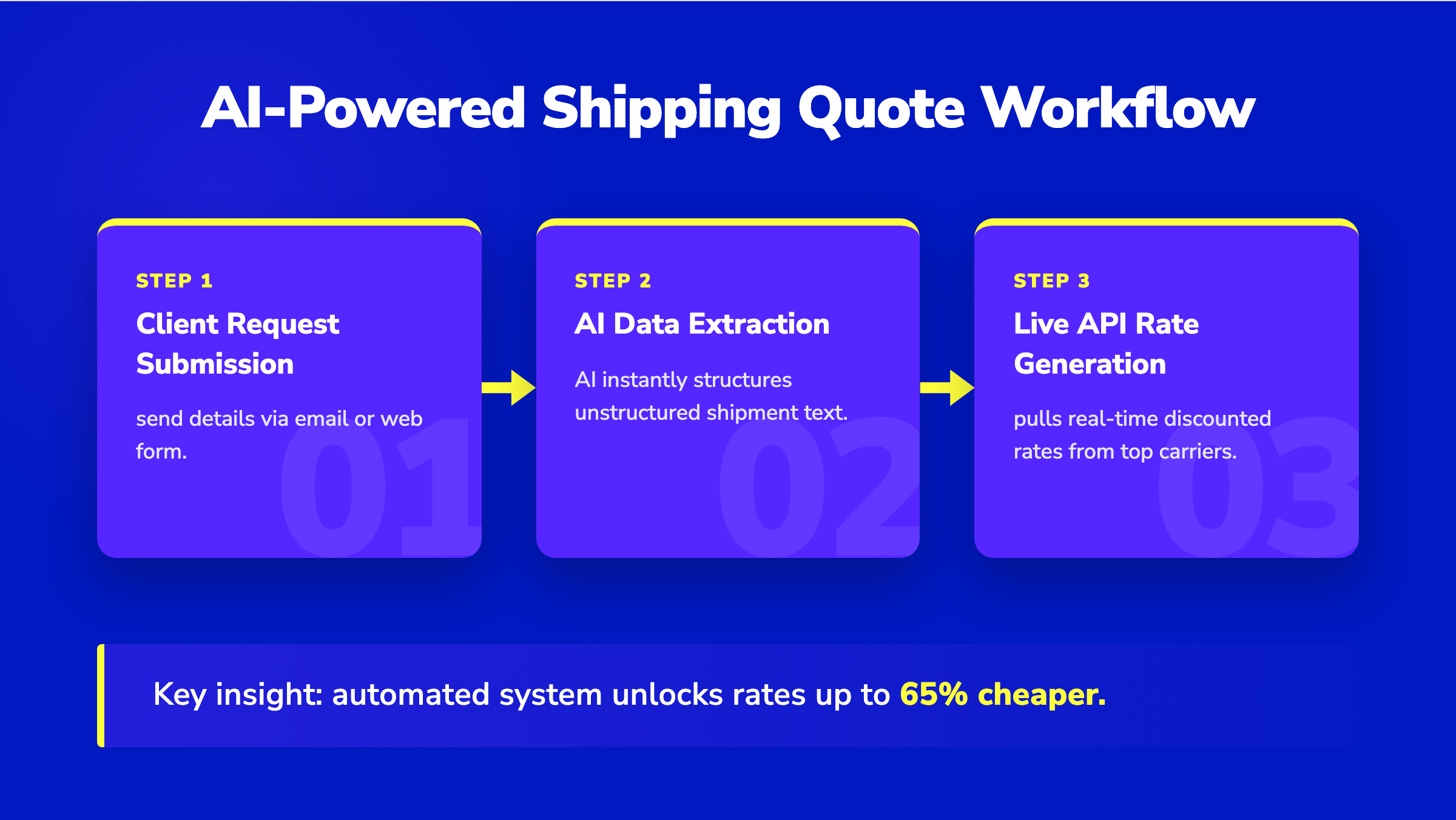 3-step horizontal pipeline showing AI-powered shipping quote workflow from client request to live API rate generation.