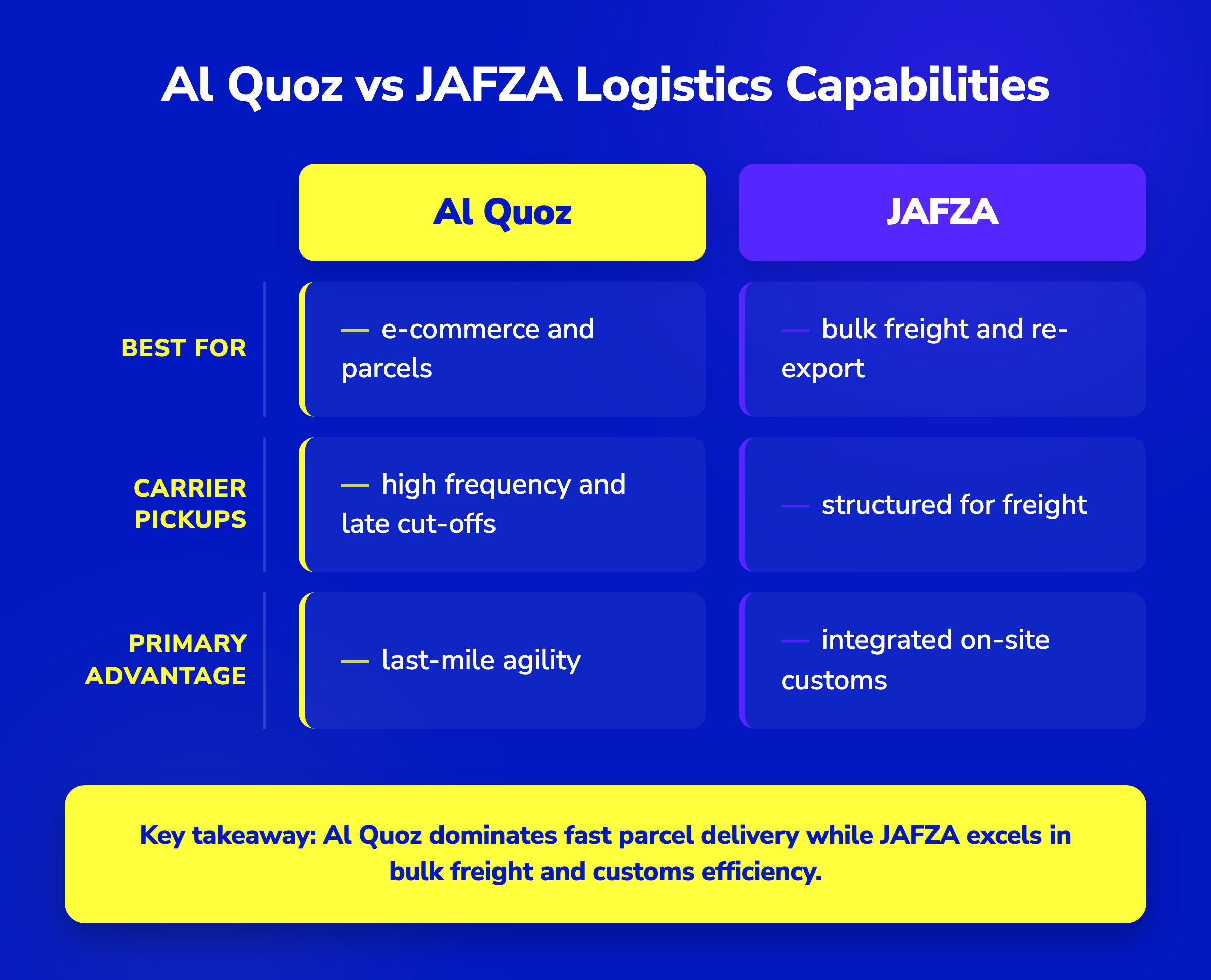 Comparison table of Al Quoz vs JAFZA logistics capabilities highlighting e-commerce agility versus bulk freight advantages.