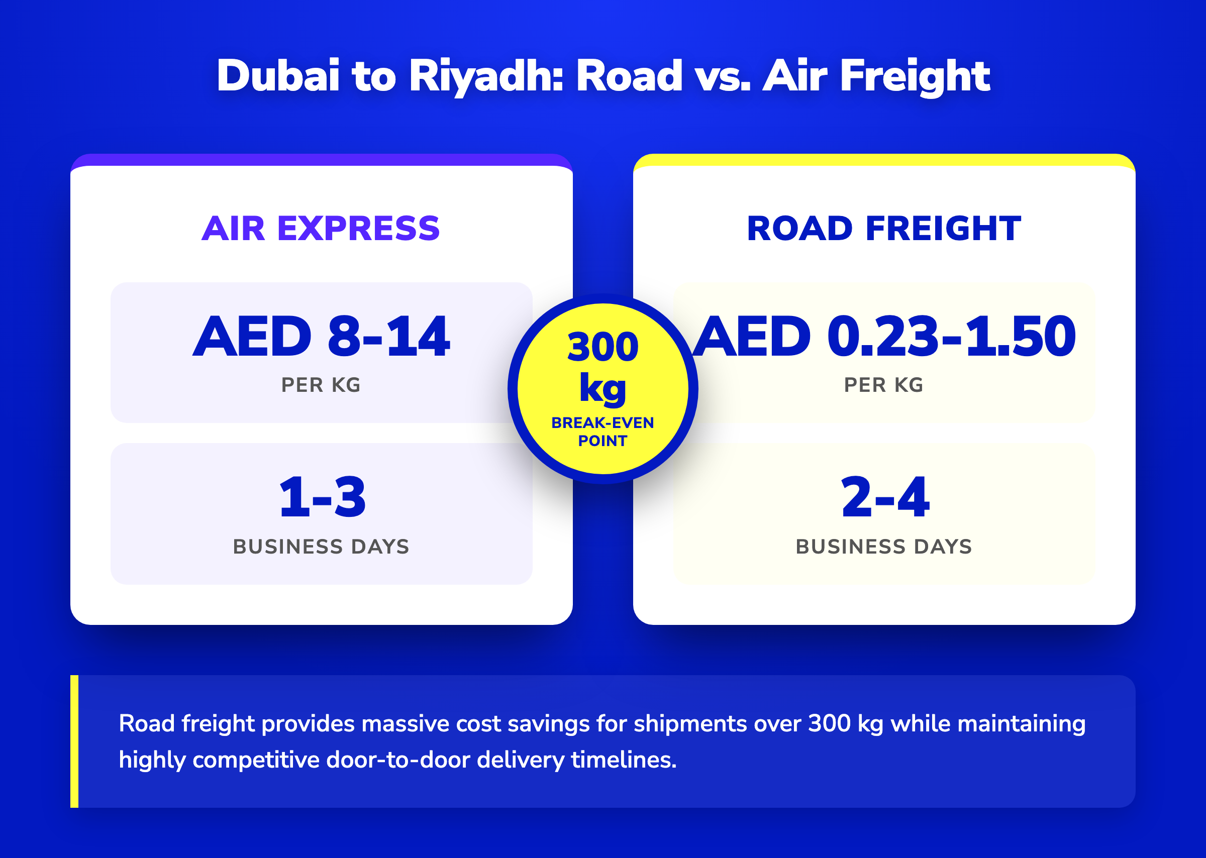 Infographic comparing Dubai to Riyadh road vs air freight, showing costs per kg, transit times, and the 300kg tipping point.
