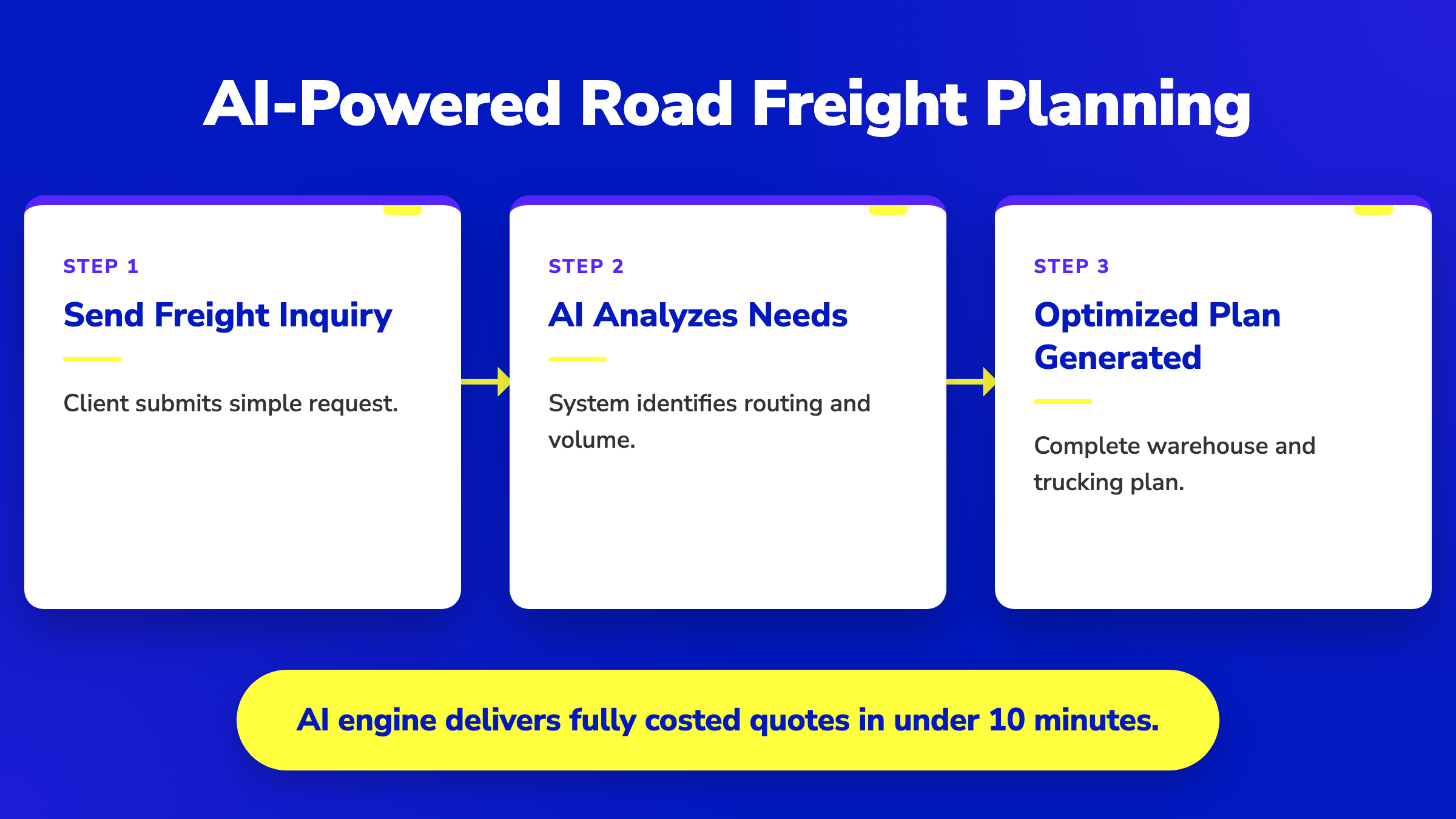 Three-step horizontal pipeline showing AI-powered road freight planning from inquiry to optimized plan generation.