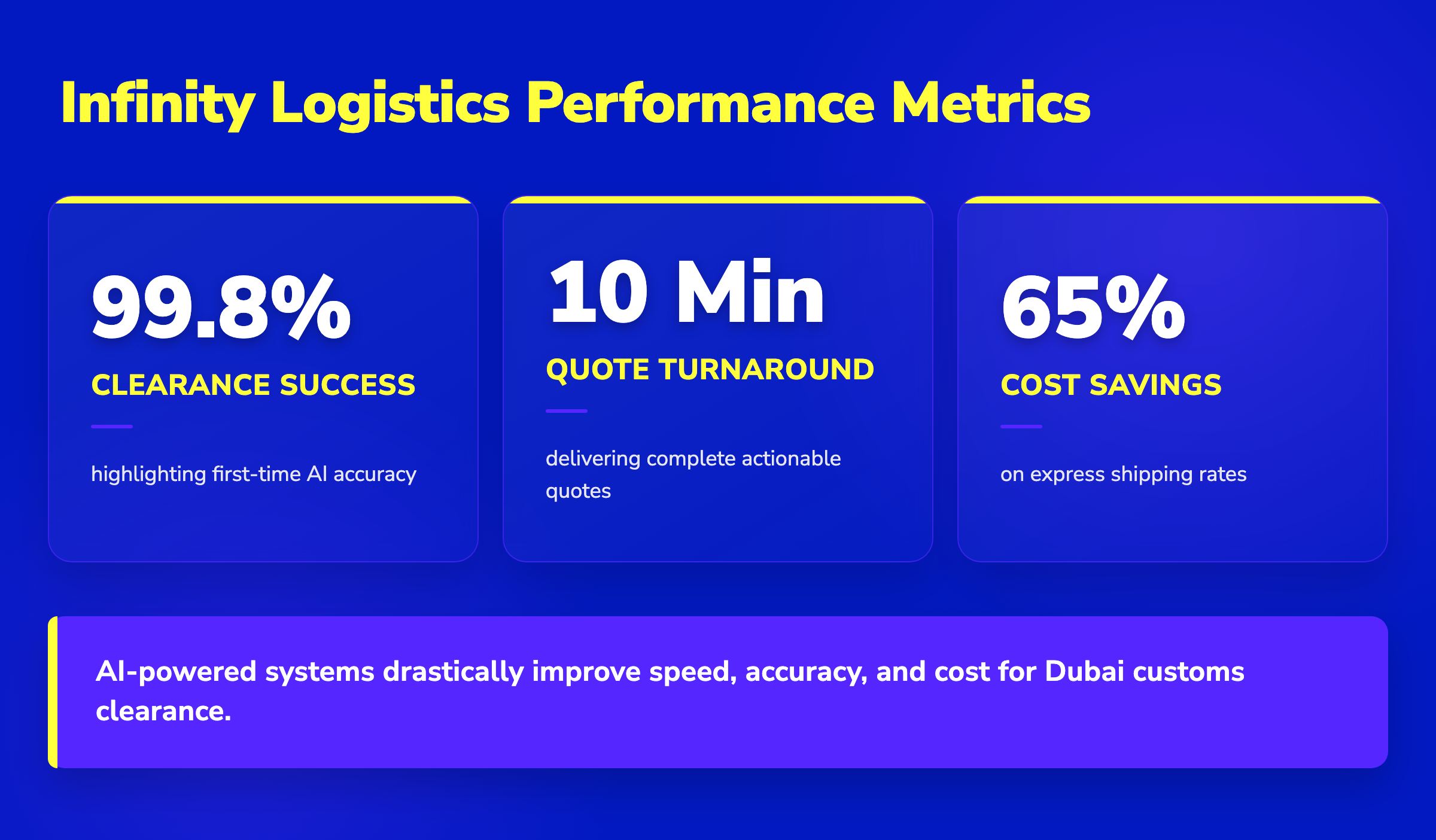 Stat cards showing Infinity Logistics metrics: 99.8% clearance success, 10-minute quotes, and 65% cost savings.