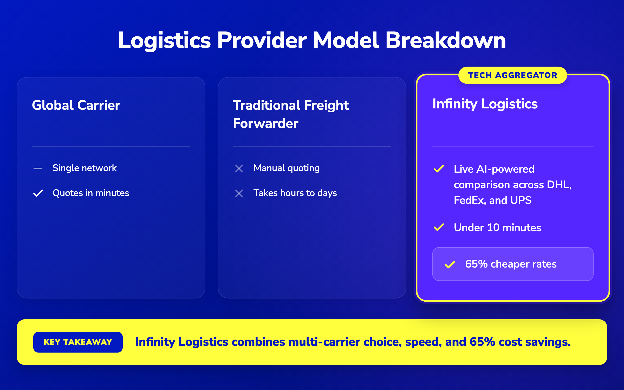 Infographic comparing Global Carrier, Freight Forwarder, and Infinity Logistics tech aggregator models in Dubai.