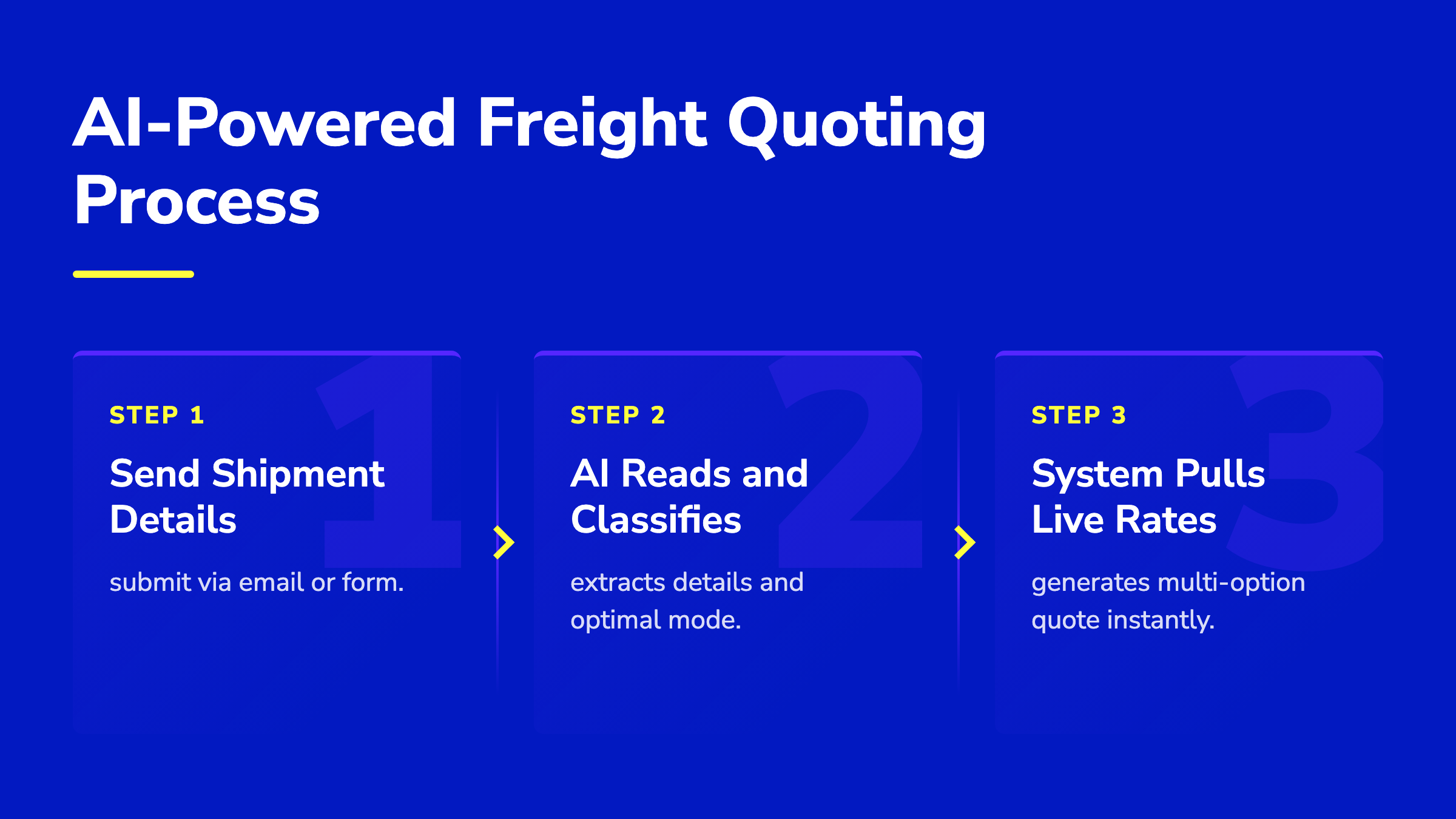 3-step AI freight quoting process showing shipment inquiry, AI classification, and instant live rates generation in Dubai.
