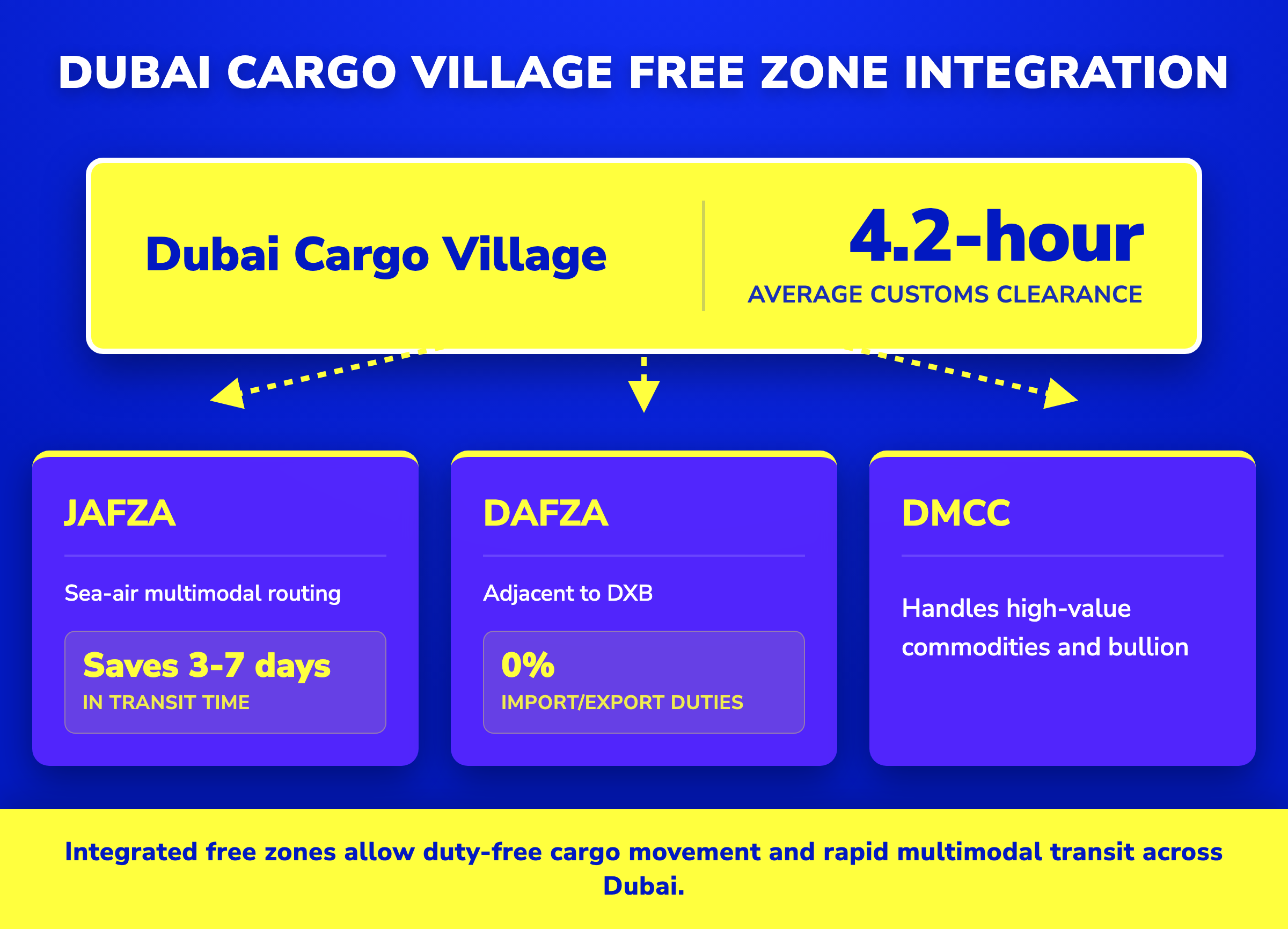 Network map showing cargo flow between Dubai Cargo Village, DAFZA, JAFZA, and DMCC with key transit times and duty benefits.