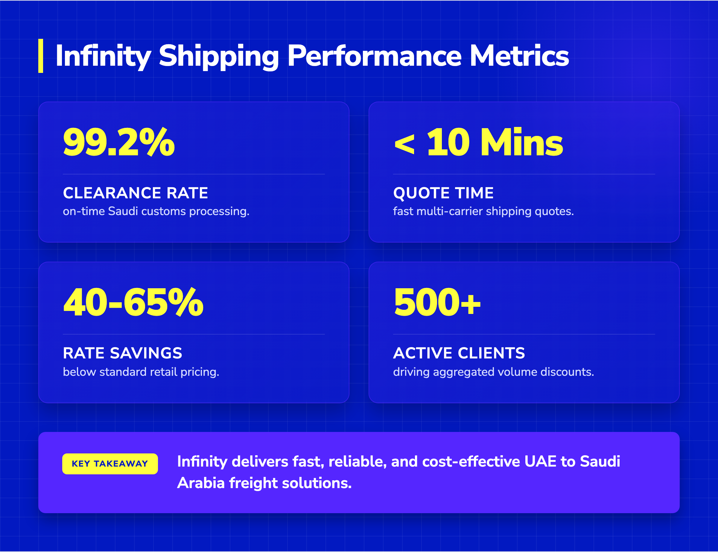 Stat cards showing Infinity's shipping metrics: 99.2% clearance rate, under 10-minute quotes, and 40-65% rate savings.