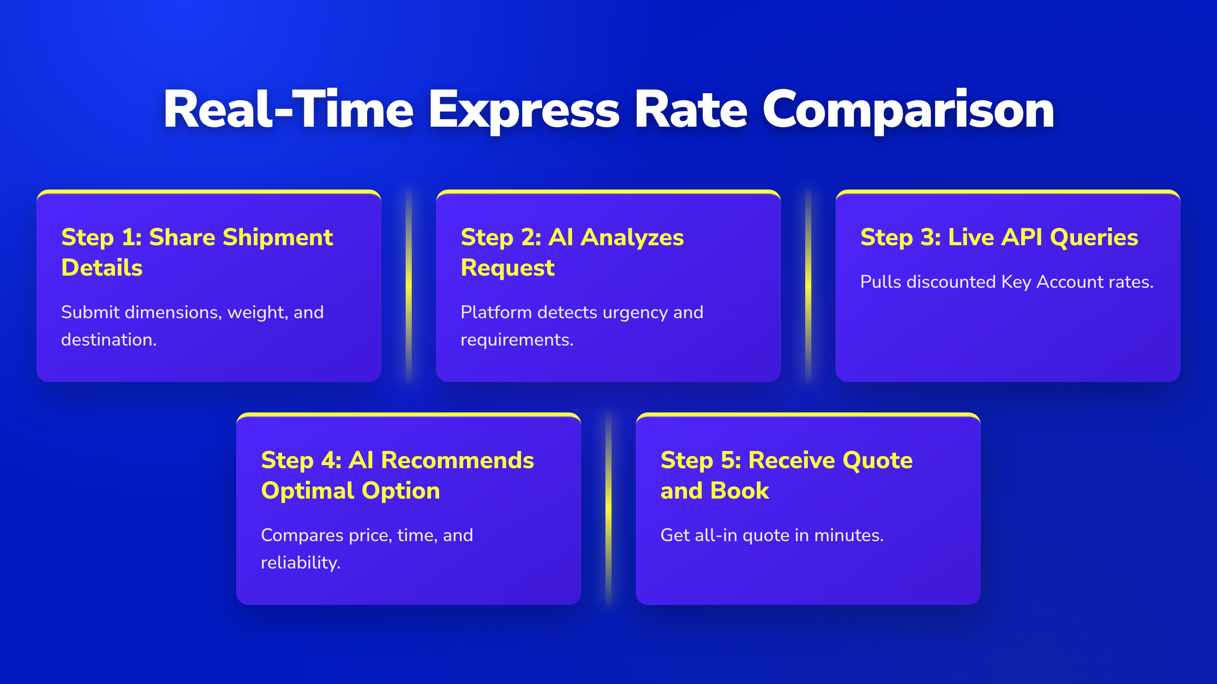 5-step horizontal pipeline showing the real-time express rate comparison process from shipment details to booking.