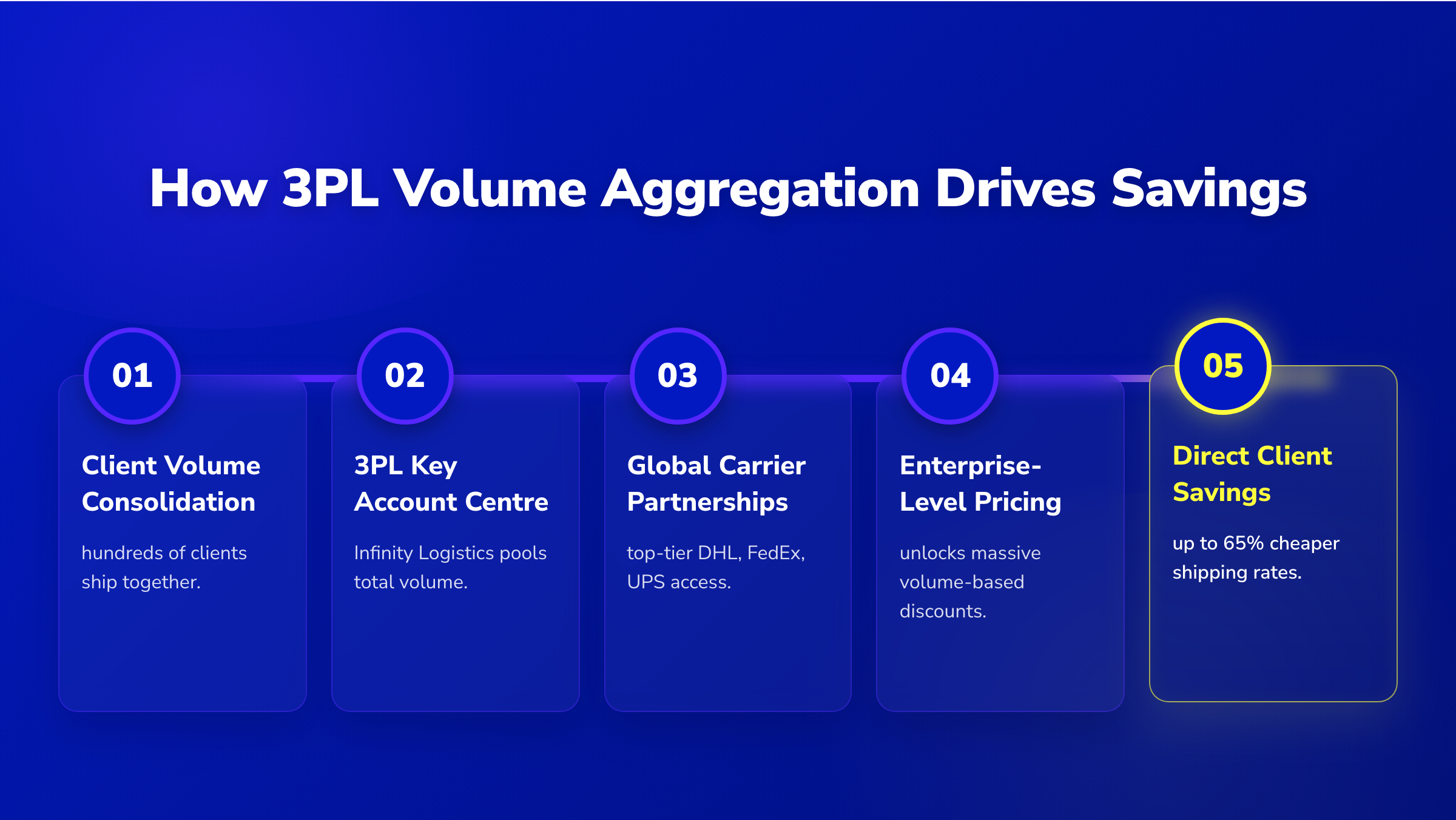 5-step pipeline showing how Infinity Logistics aggregates client shipping volume to unlock 6