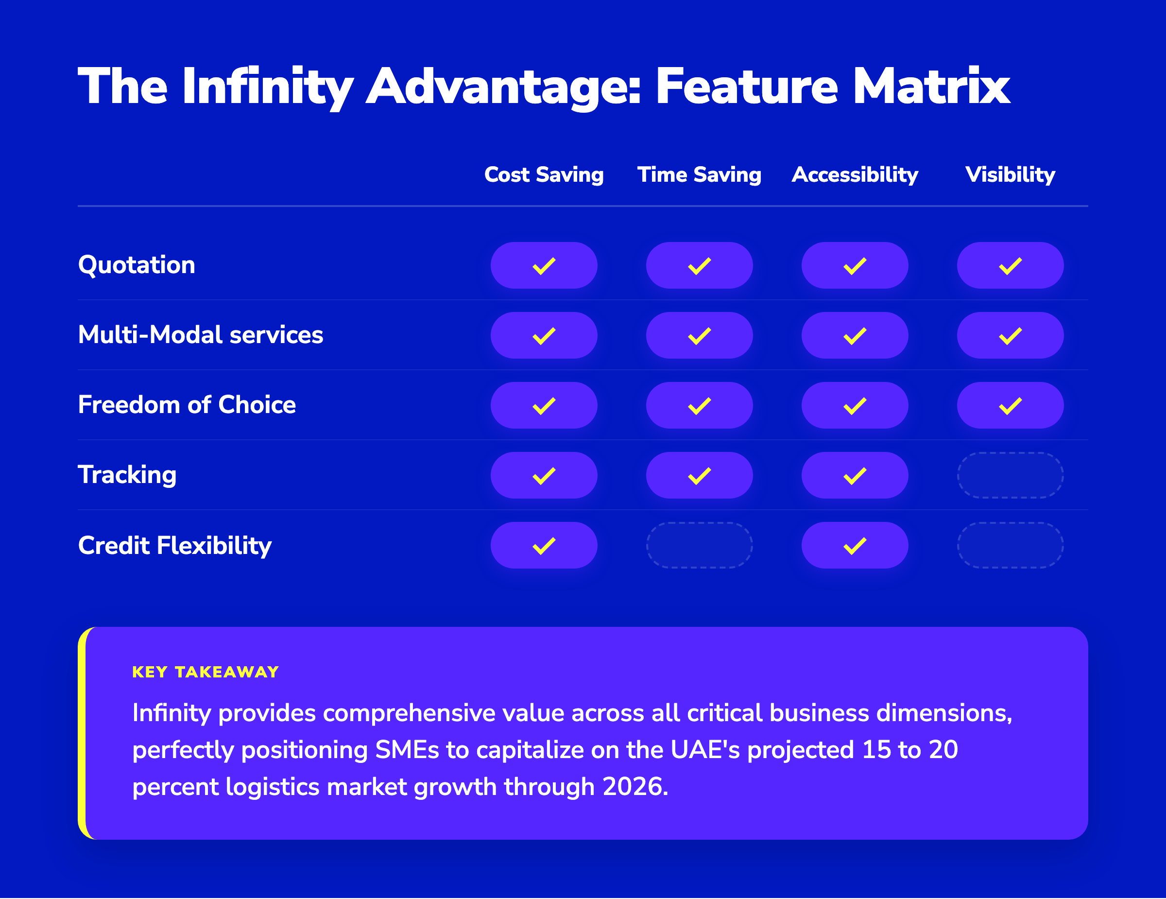 Matrix chart comparing Infinity logistics features across cost, time, accessibility, and visibility.