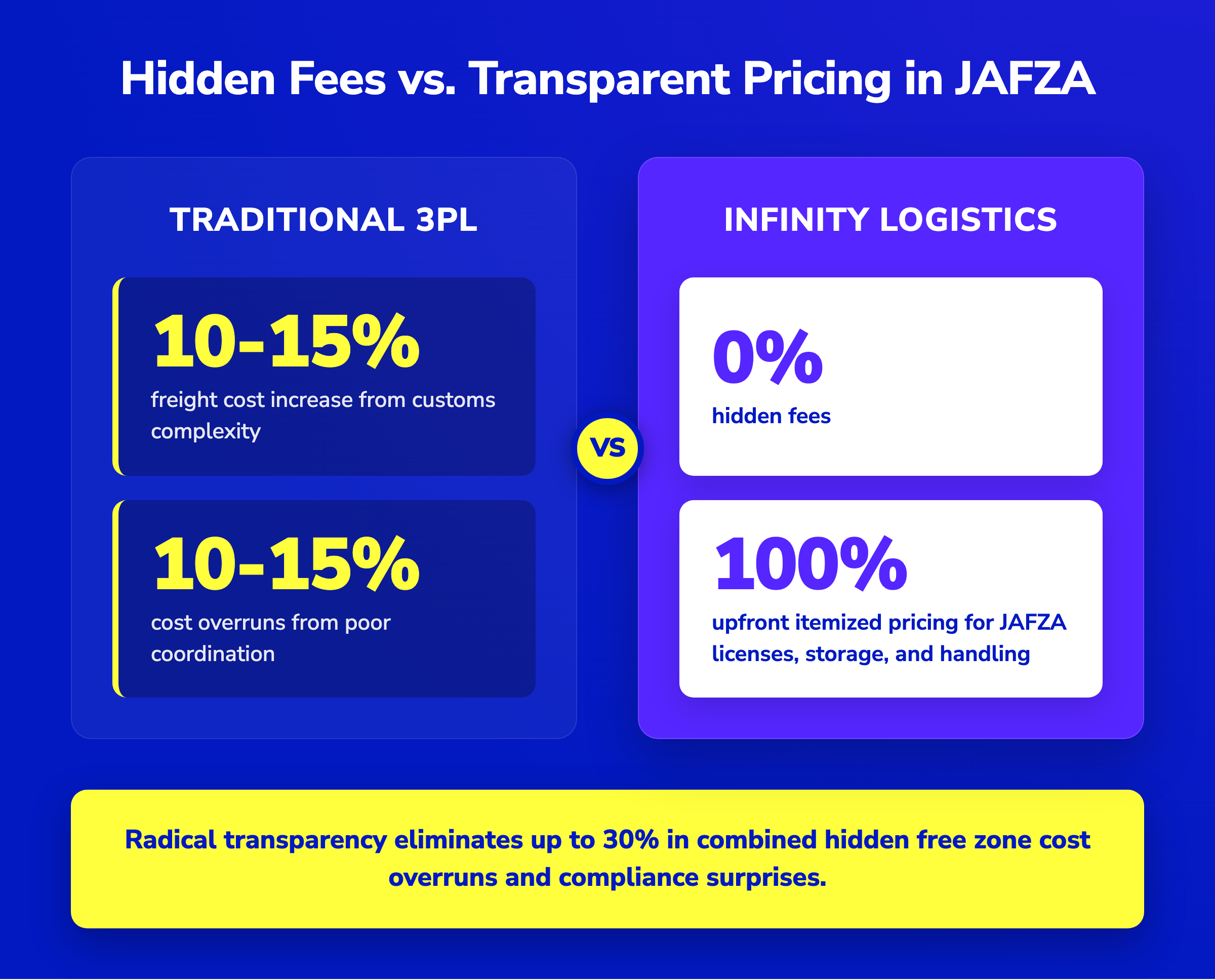 Infographic comparing traditional JAFZA hidden fees causing 15% cost overruns with Infinity's transparent pricing.
